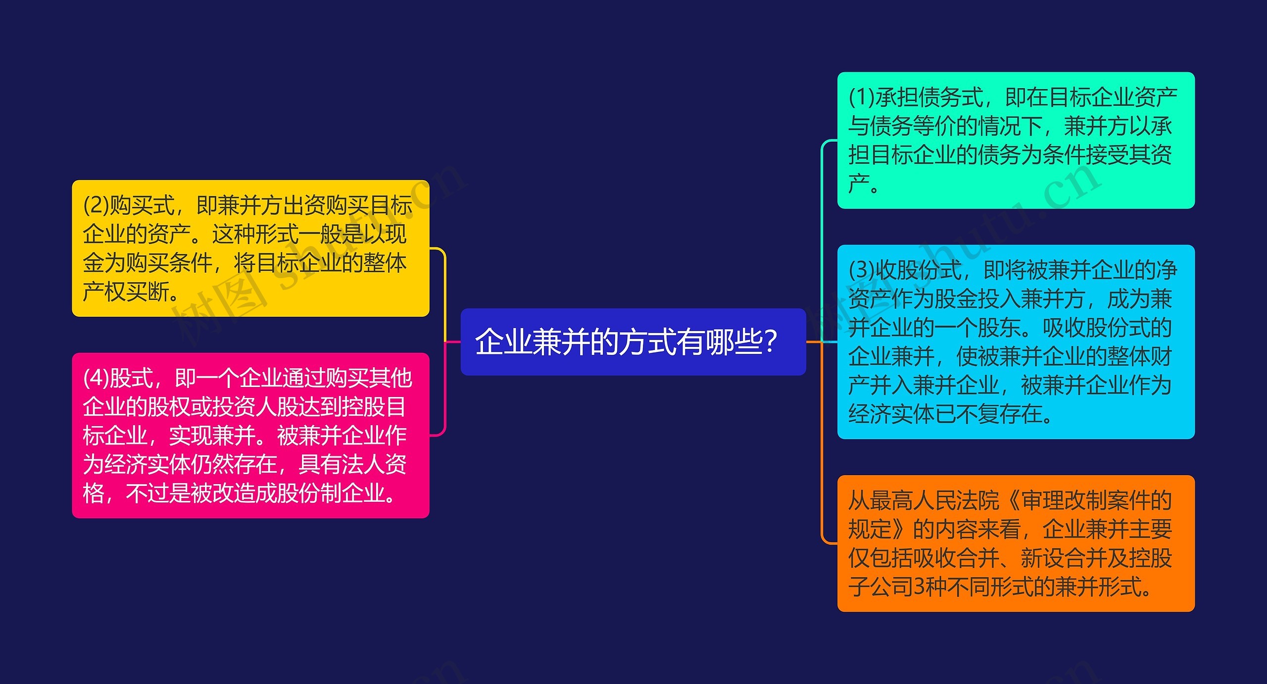 企业兼并的方式有哪些？思维导图