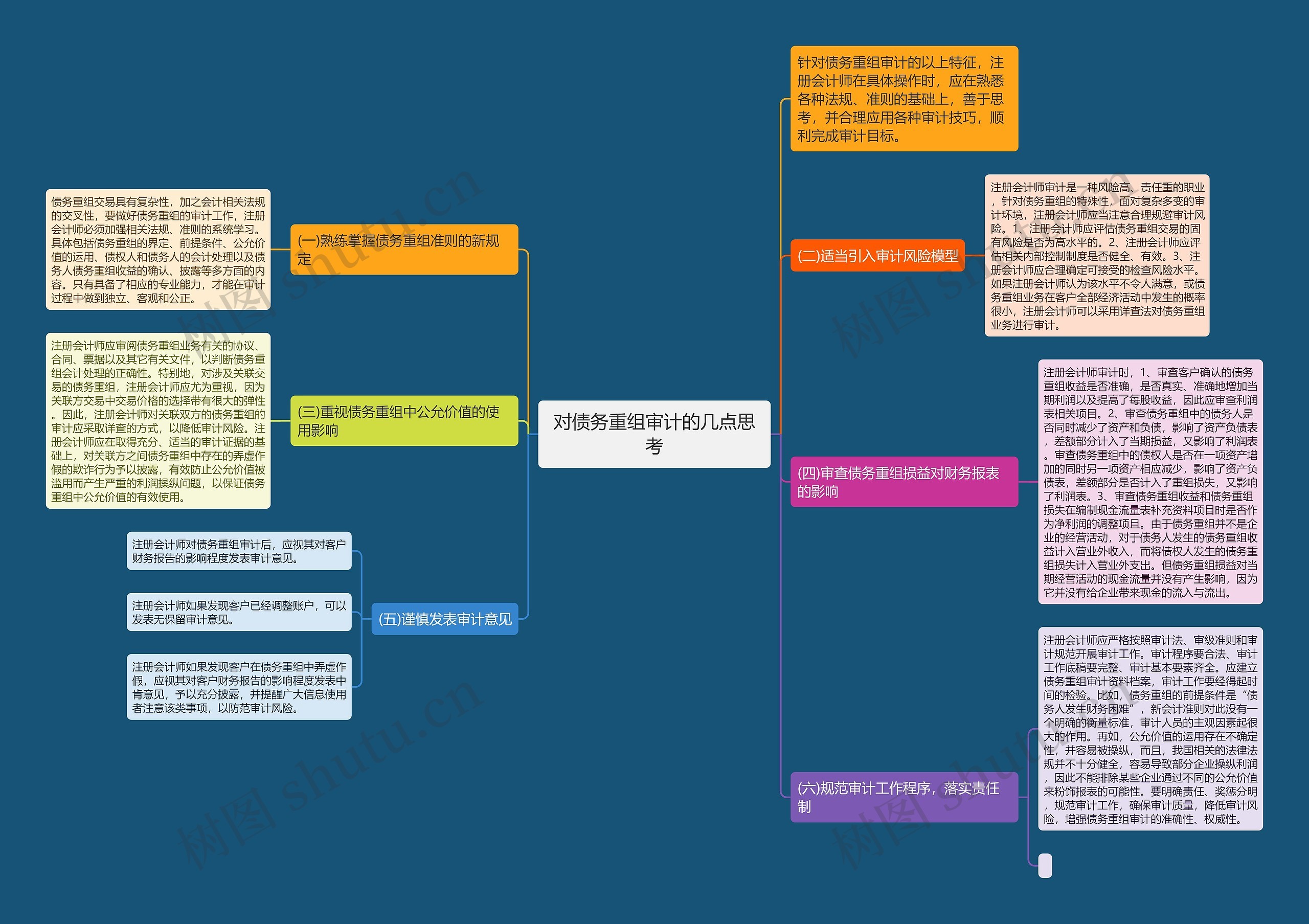 对债务重组审计的几点思考思维导图