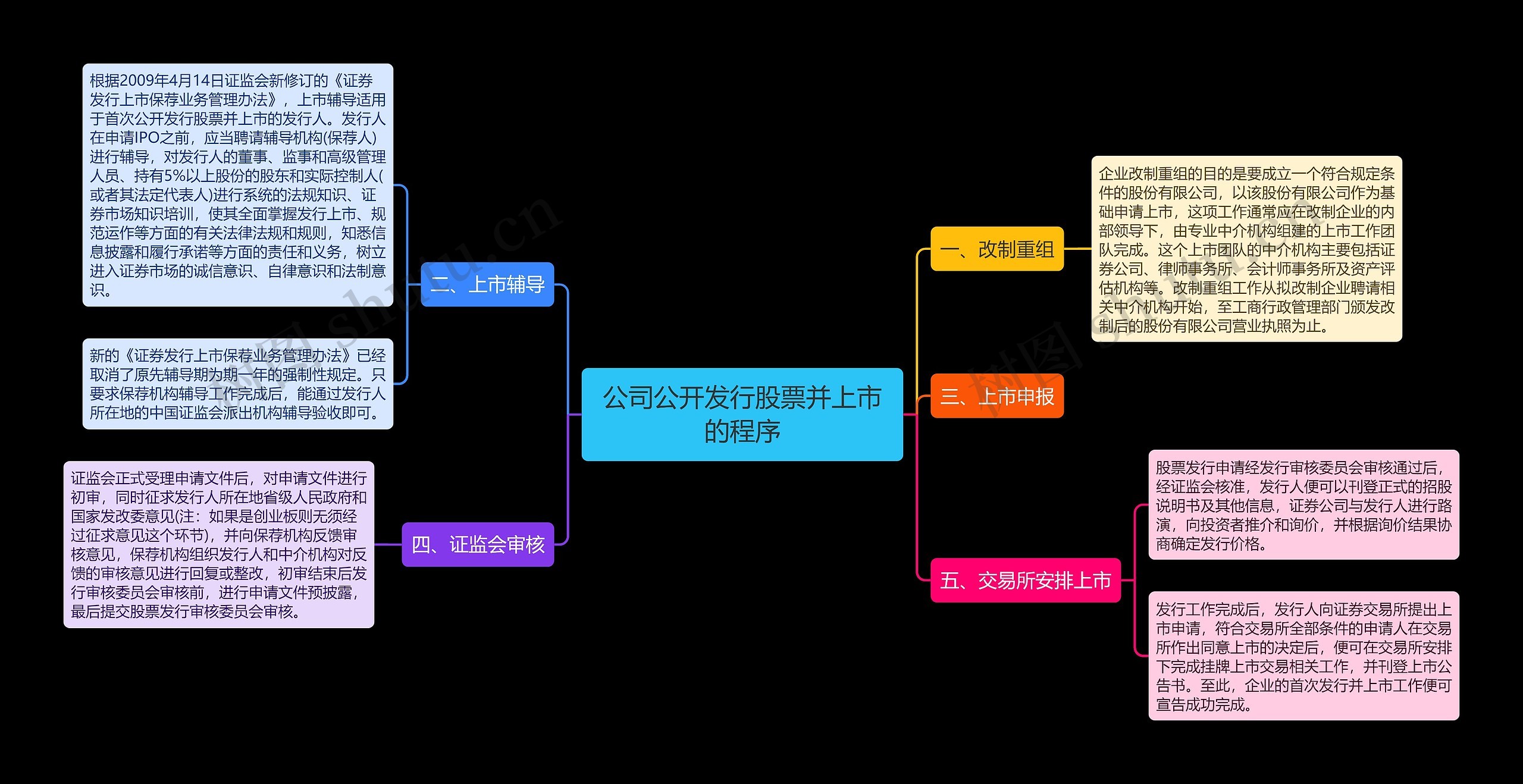 公司公开发行股票并上市的程序思维导图