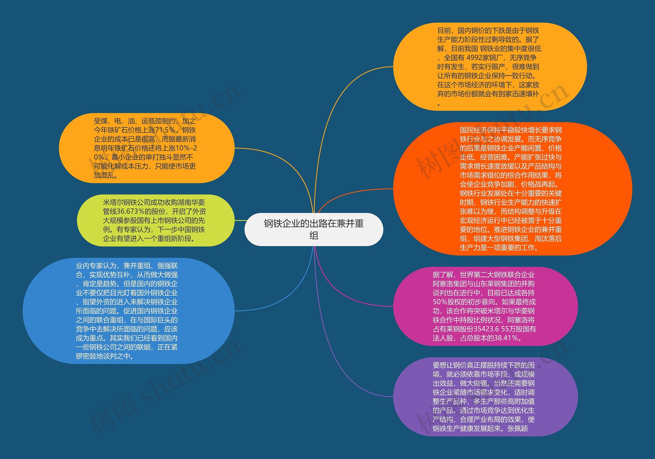 钢铁企业的出路在兼并重组思维导图