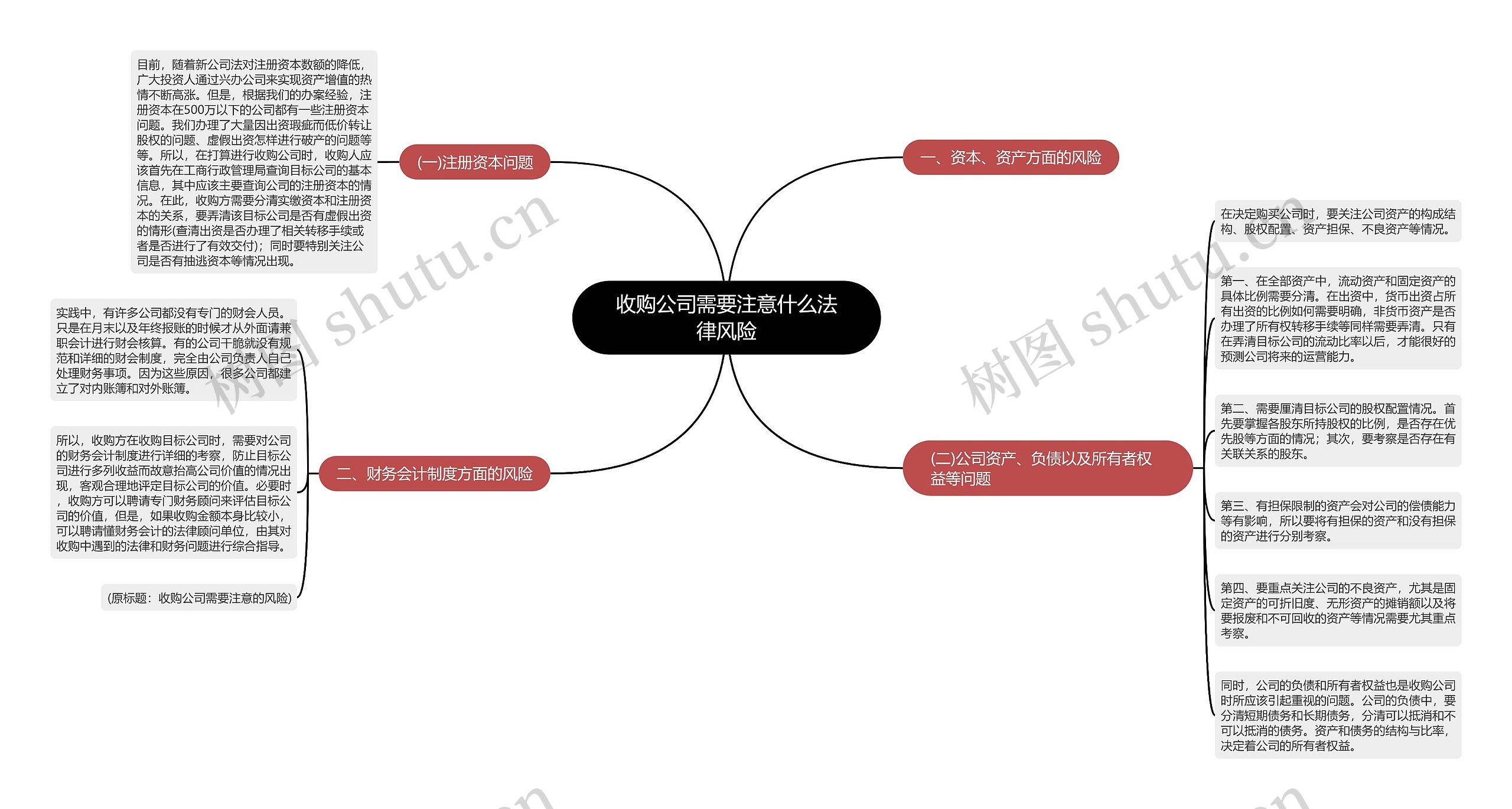 收购公司需要注意什么法律风险思维导图