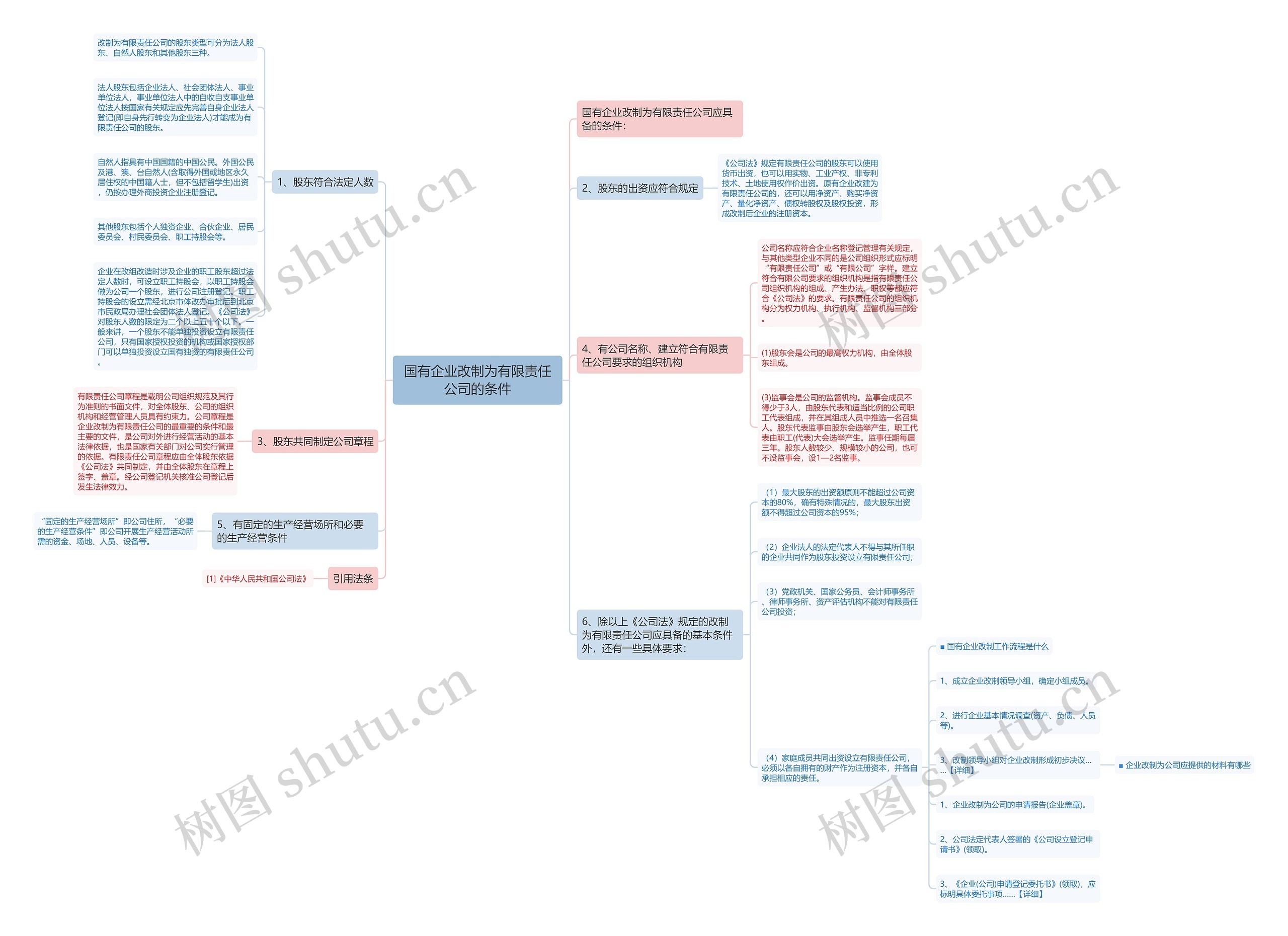 国有企业改制为有限责任公司的条件思维导图