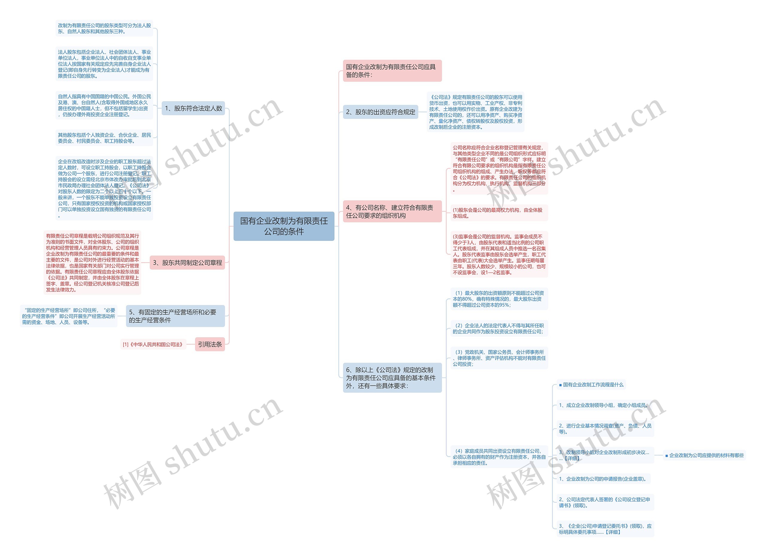 国有企业改制为有限责任公司的条件 国有企业改制为有限责任公司的条件