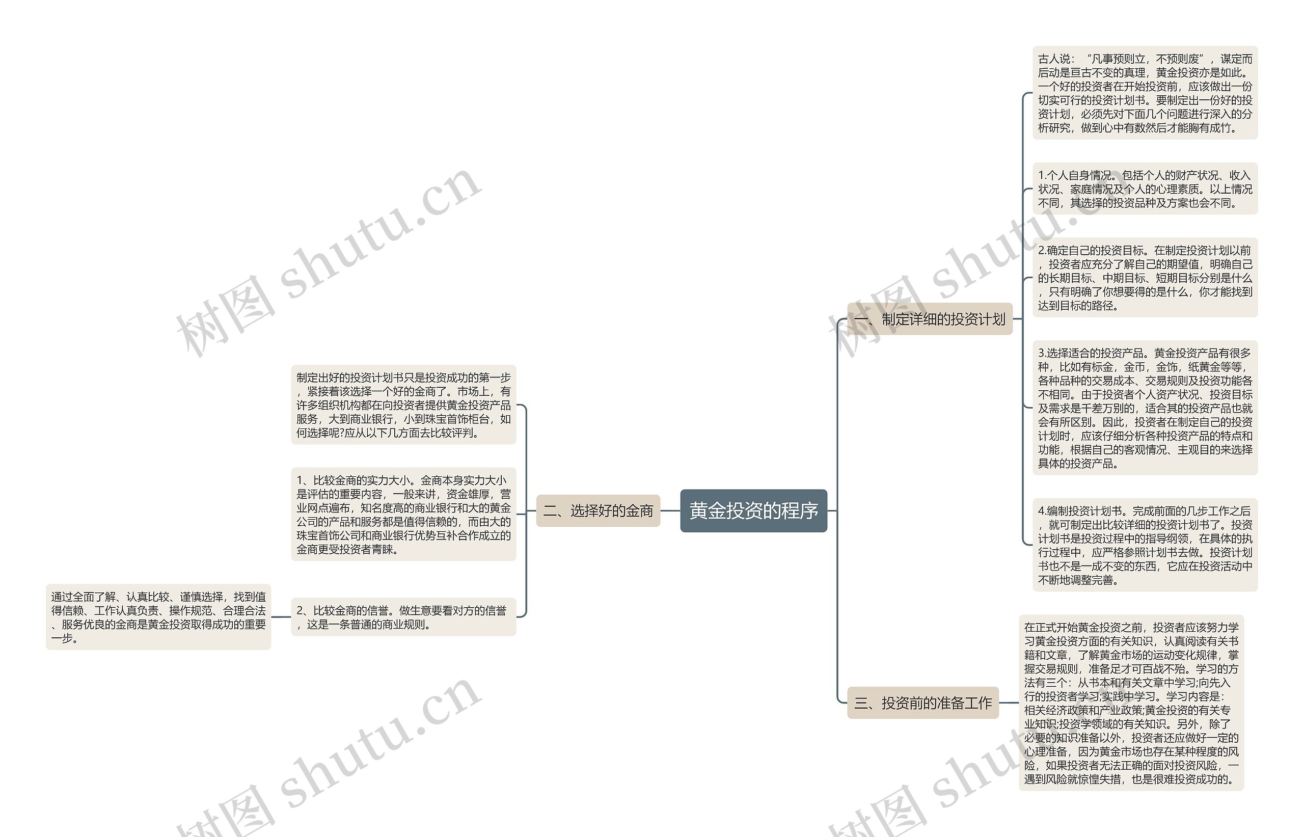 黄金投资的程序思维导图