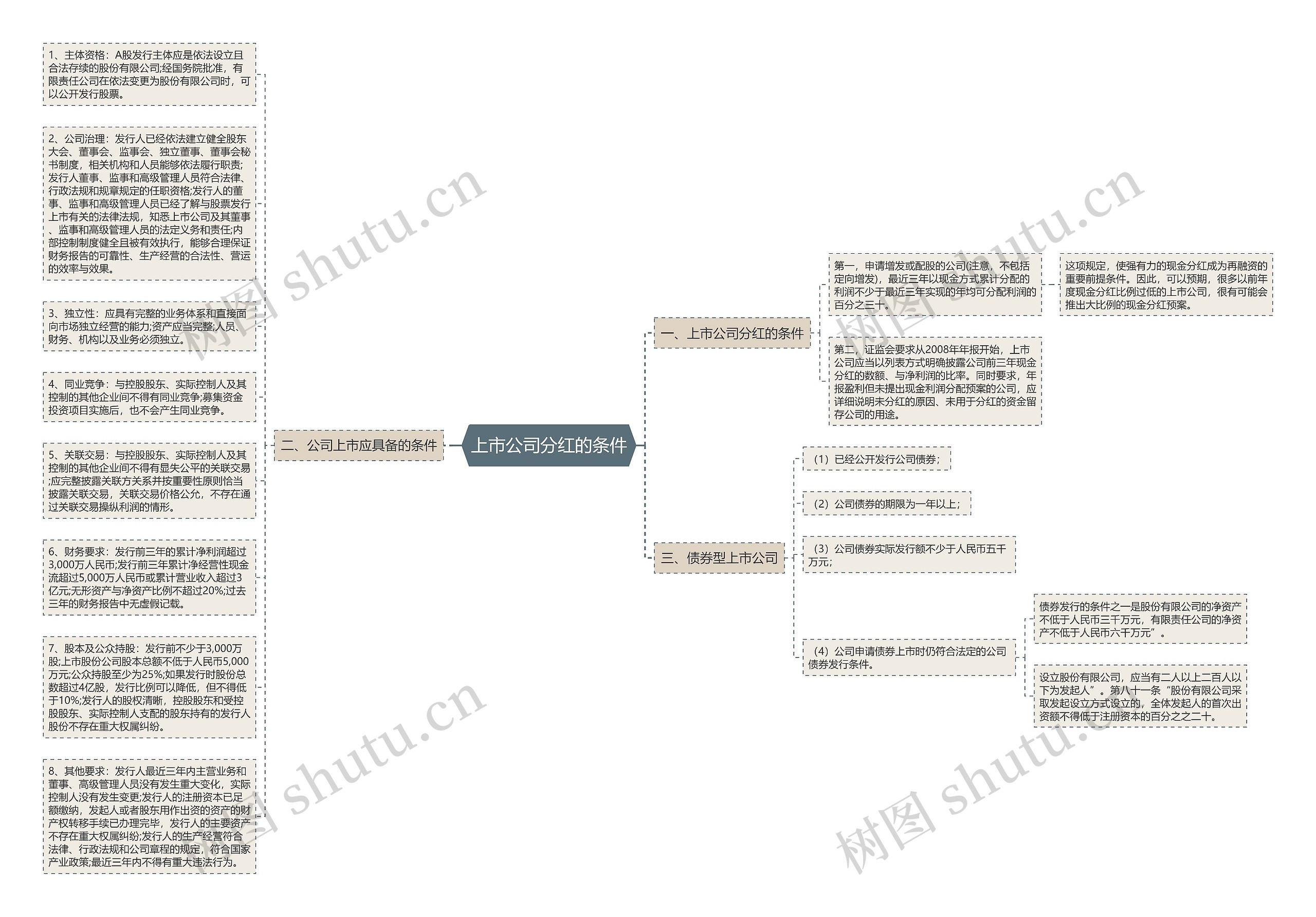 上市公司分红的条件思维导图