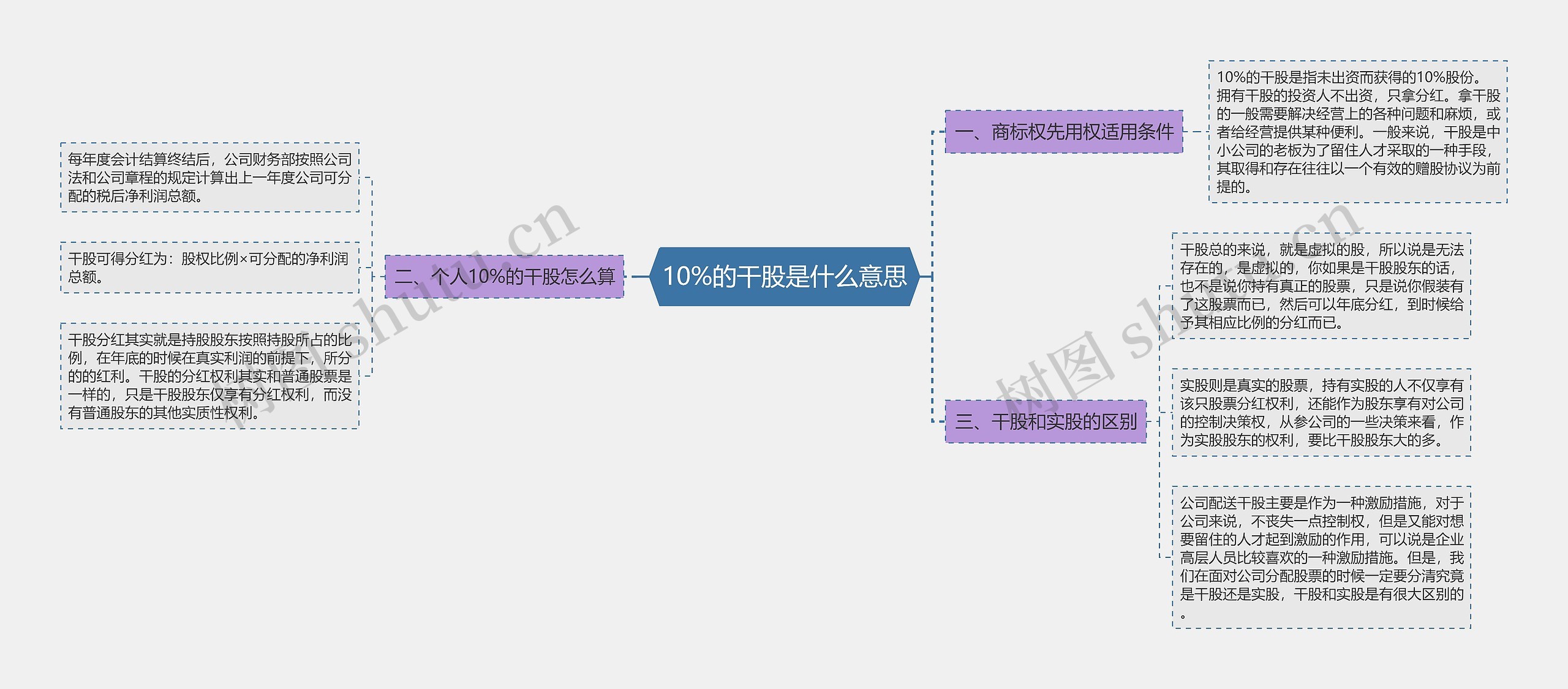 10%的干股是什么意思