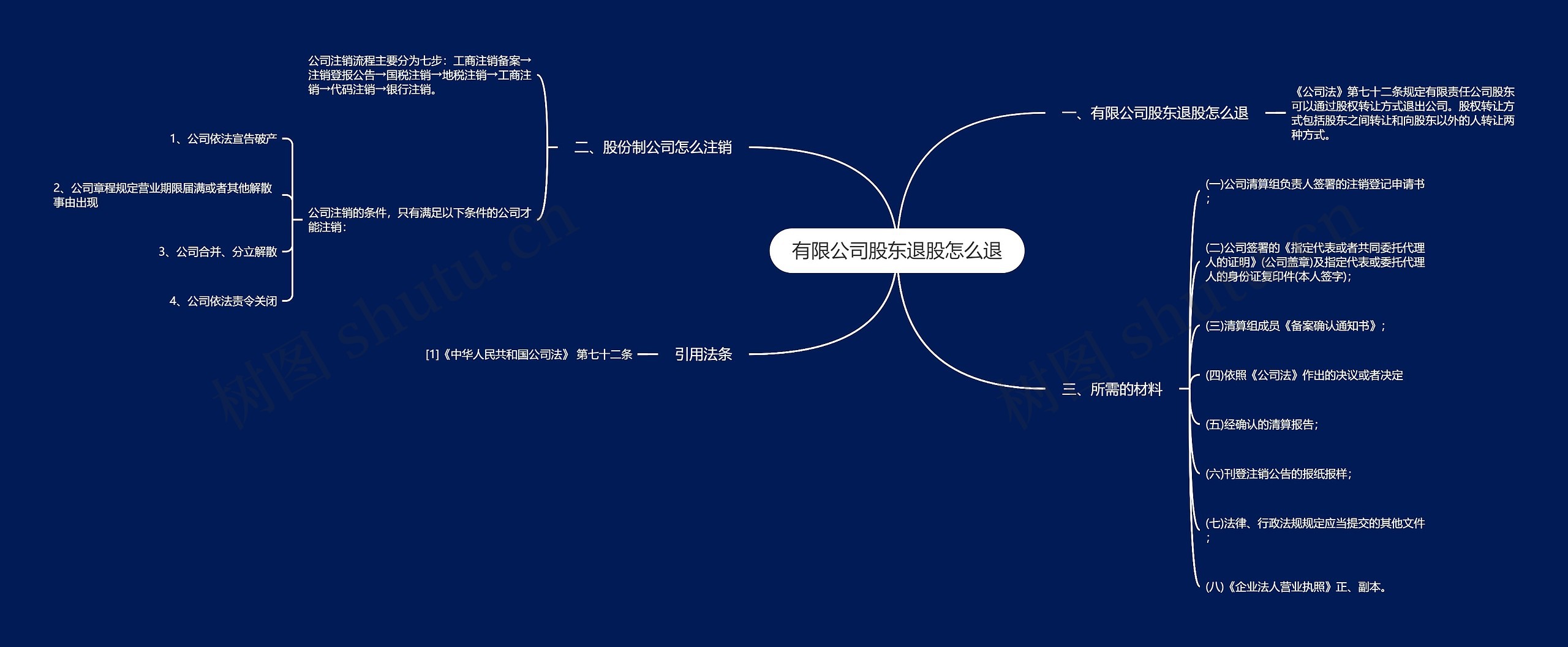 有限公司股东退股怎么退思维导图