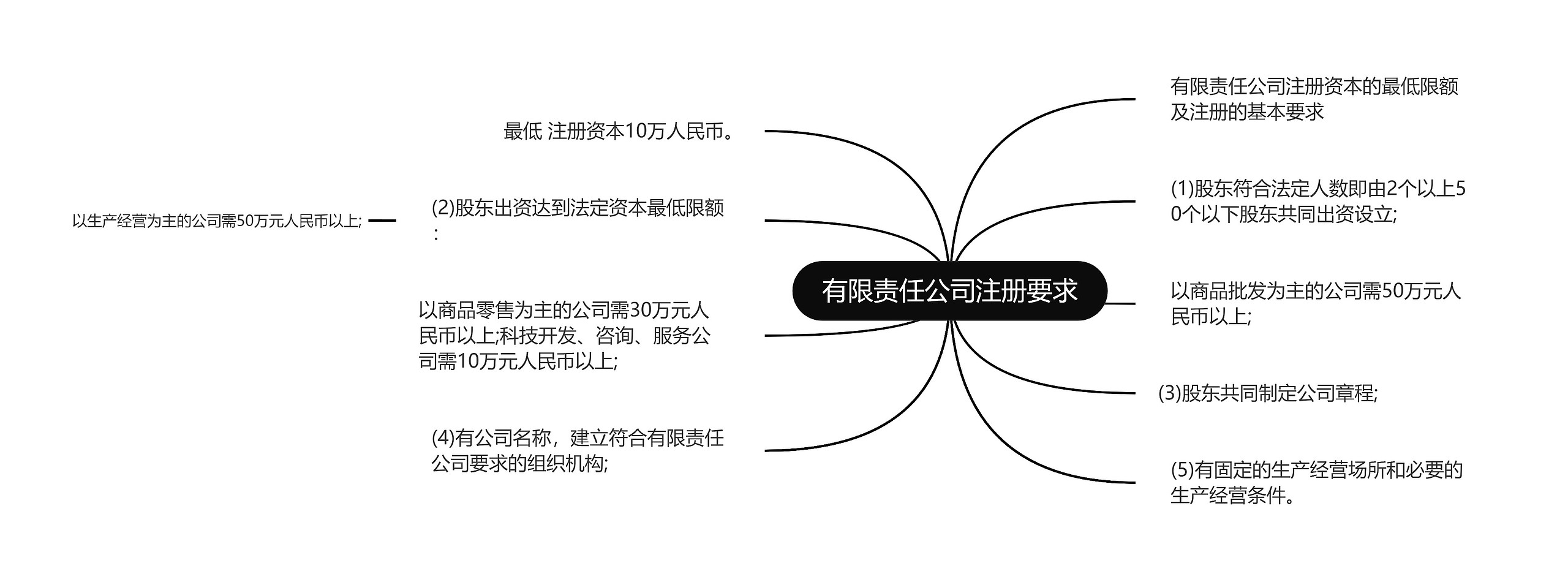 有限责任公司注册要求