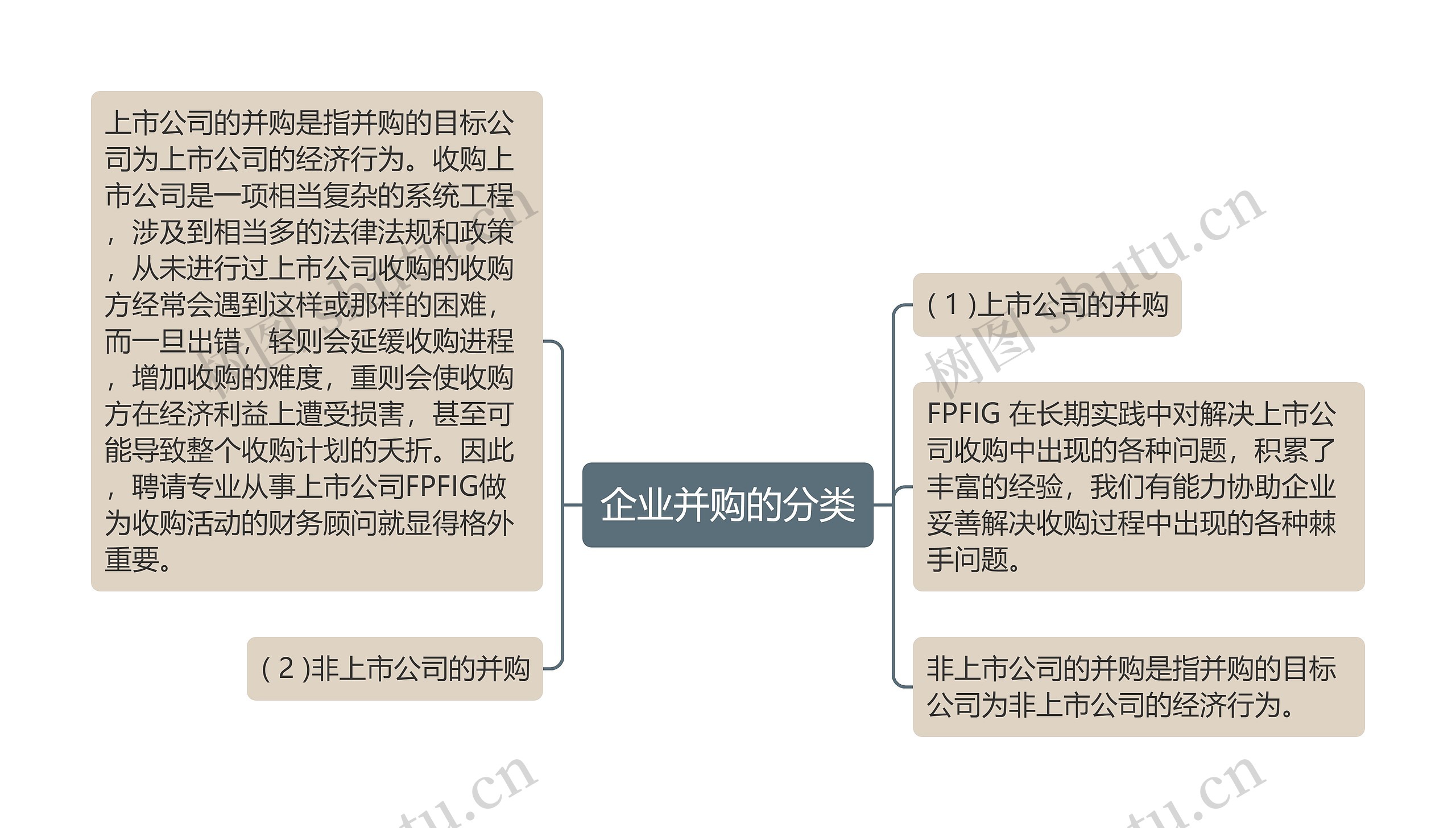 企业并购的分类