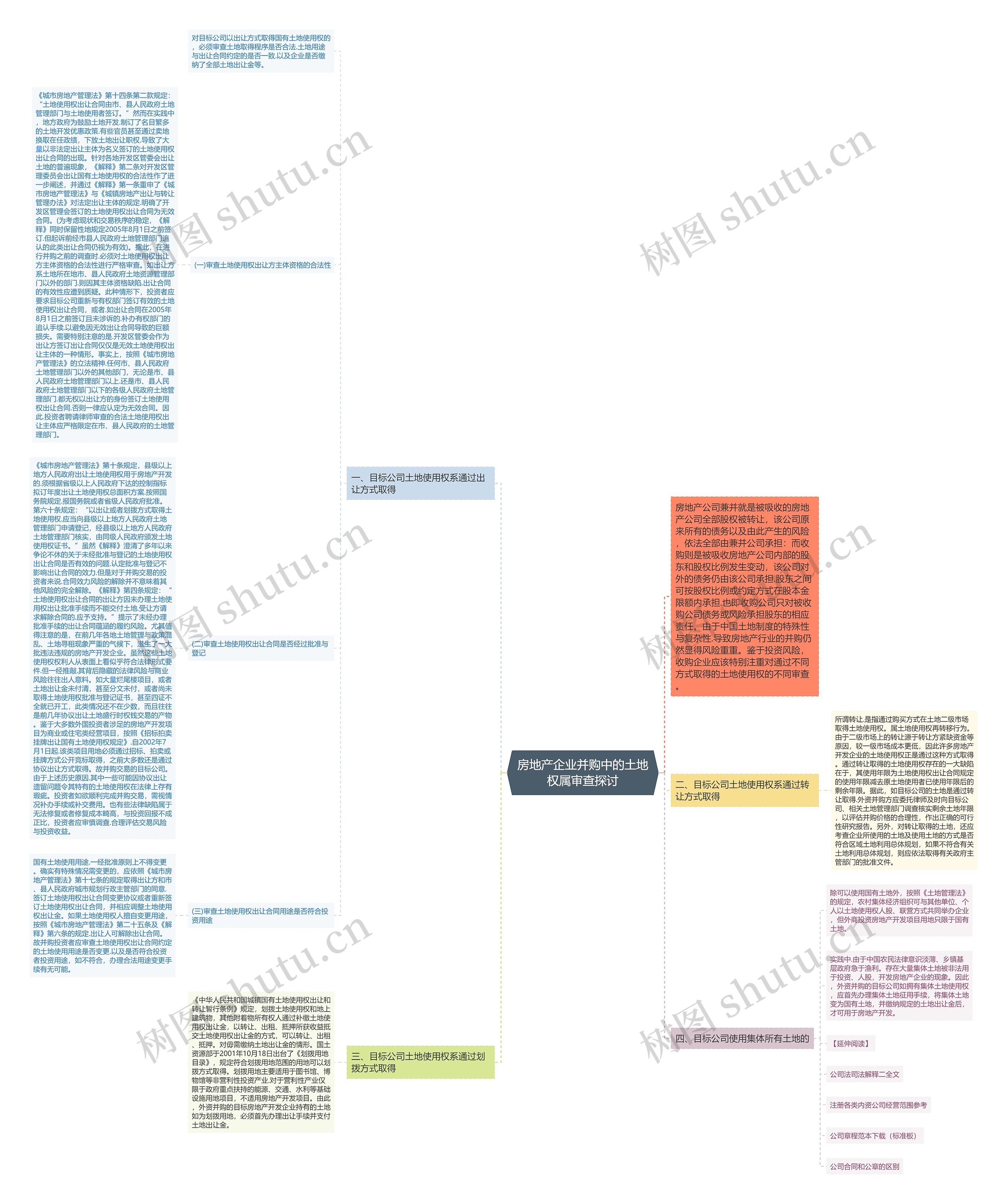 房地产企业并购中的土地权属审查探讨思维导图