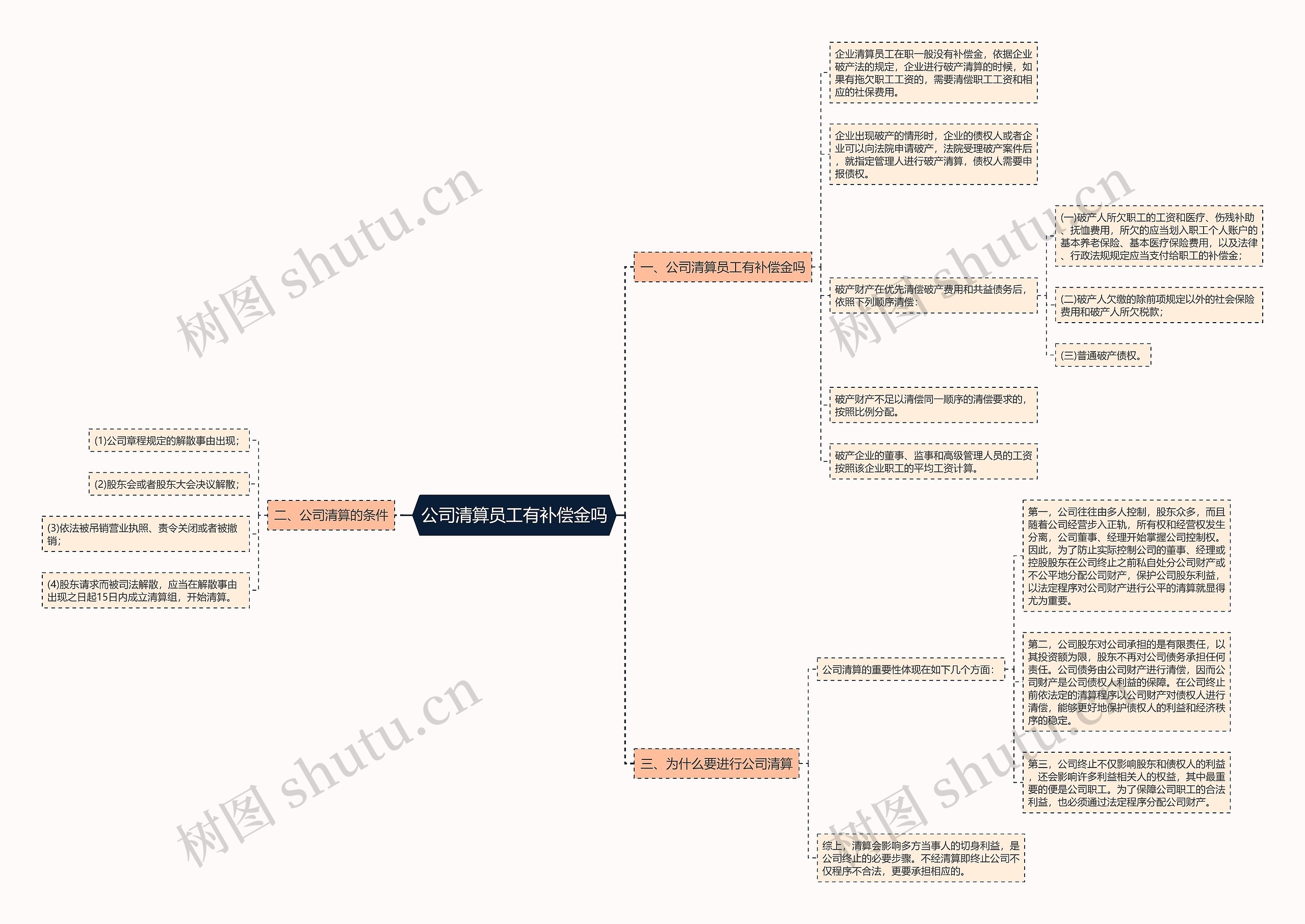 公司清算员工有补偿金吗思维导图