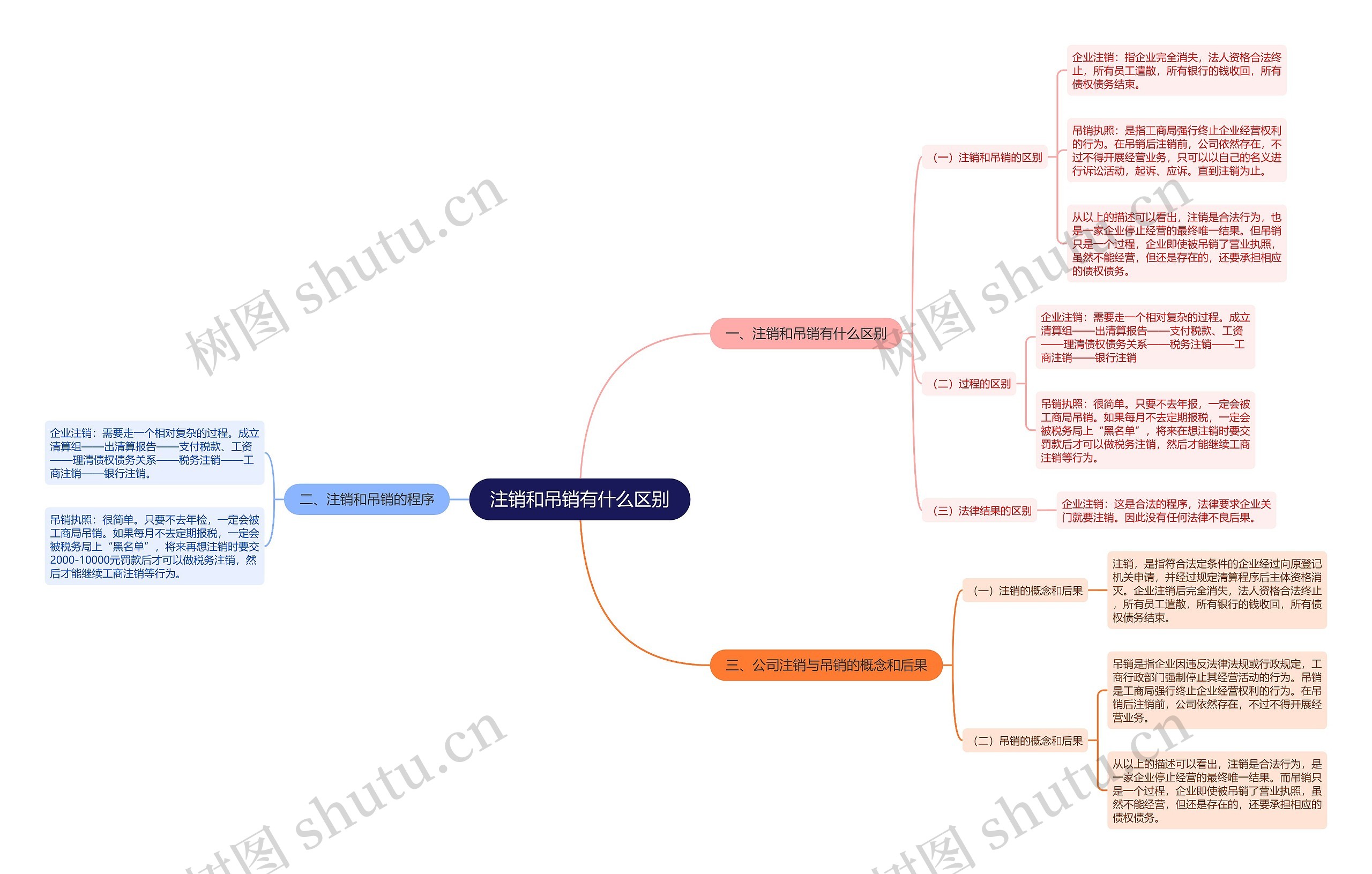 注销和吊销有什么区别思维导图