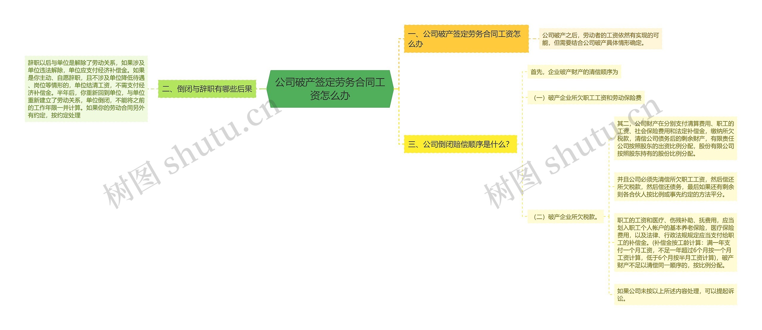 公司破产签定劳务合同工资怎么办思维导图