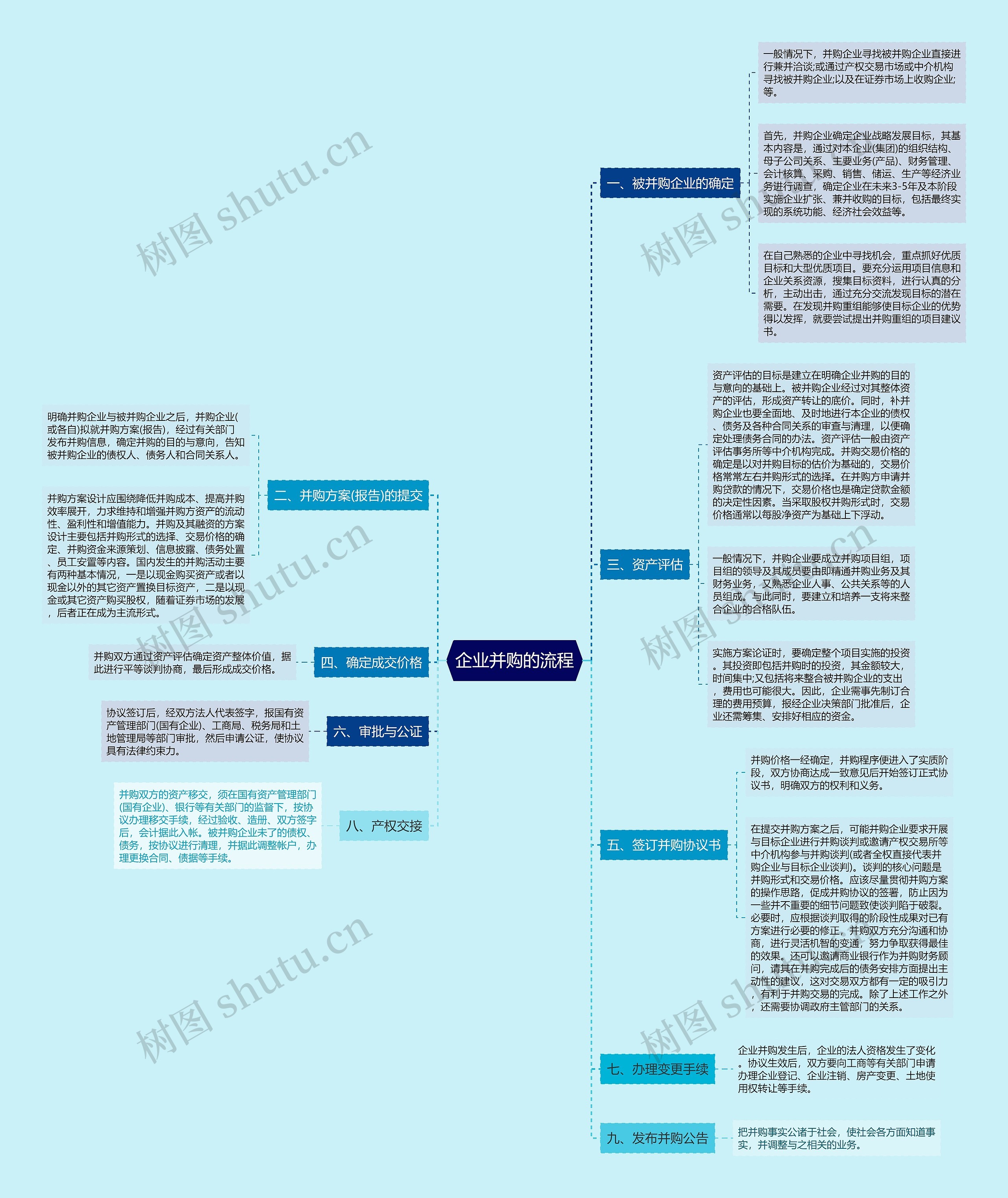 企业并购的流程思维导图