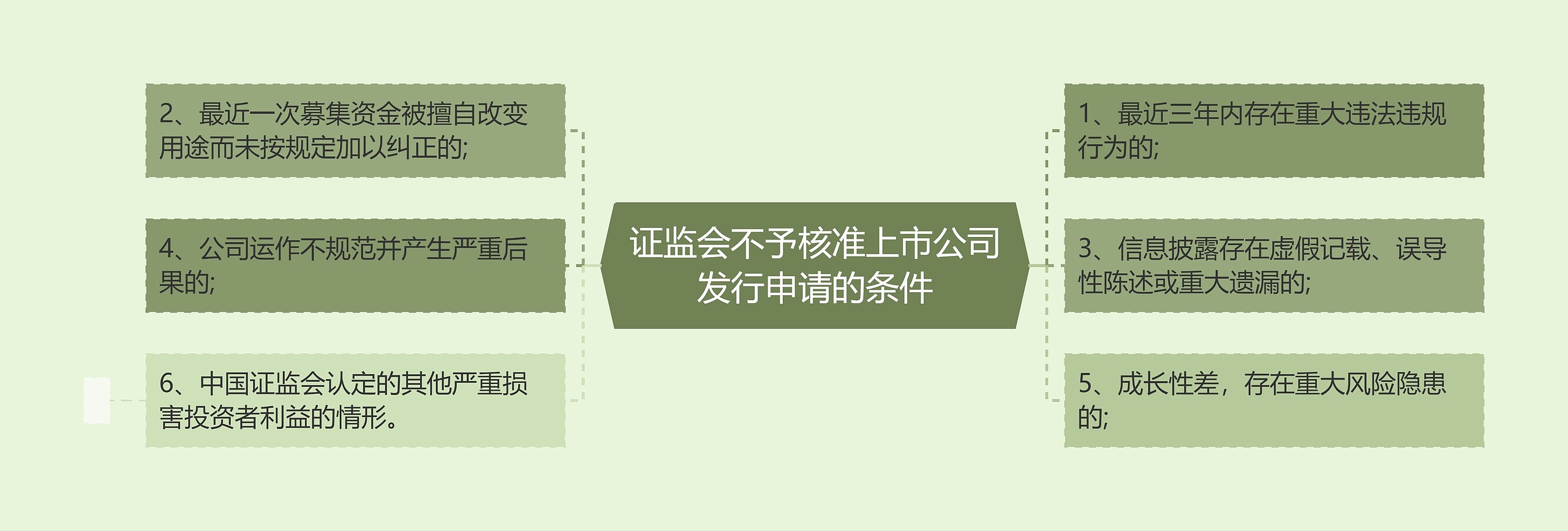 证监会不予核准上市公司发行申请的条件