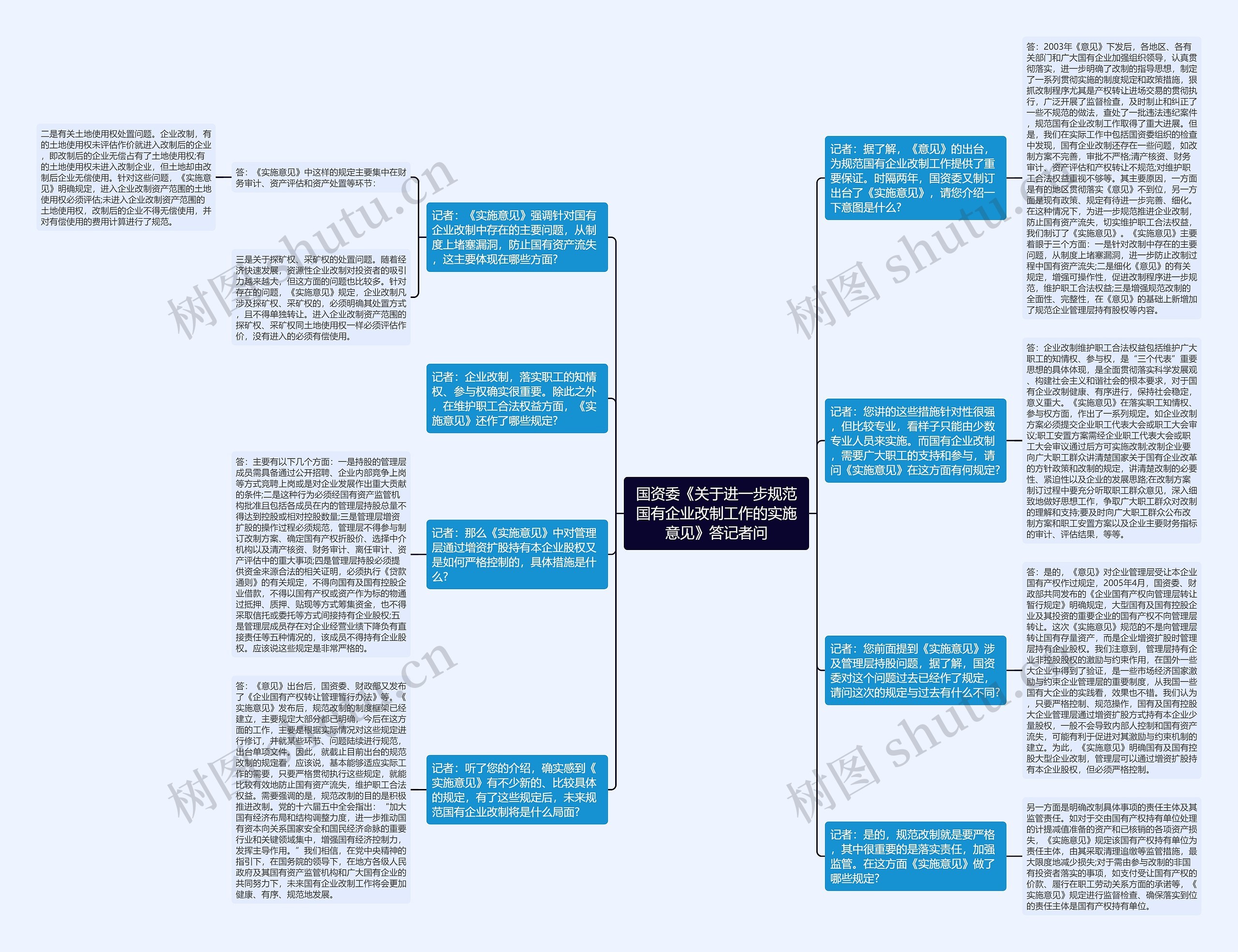 国资委《关于进一步规范国有企业改制工作的实施意见》答记者问思维导图