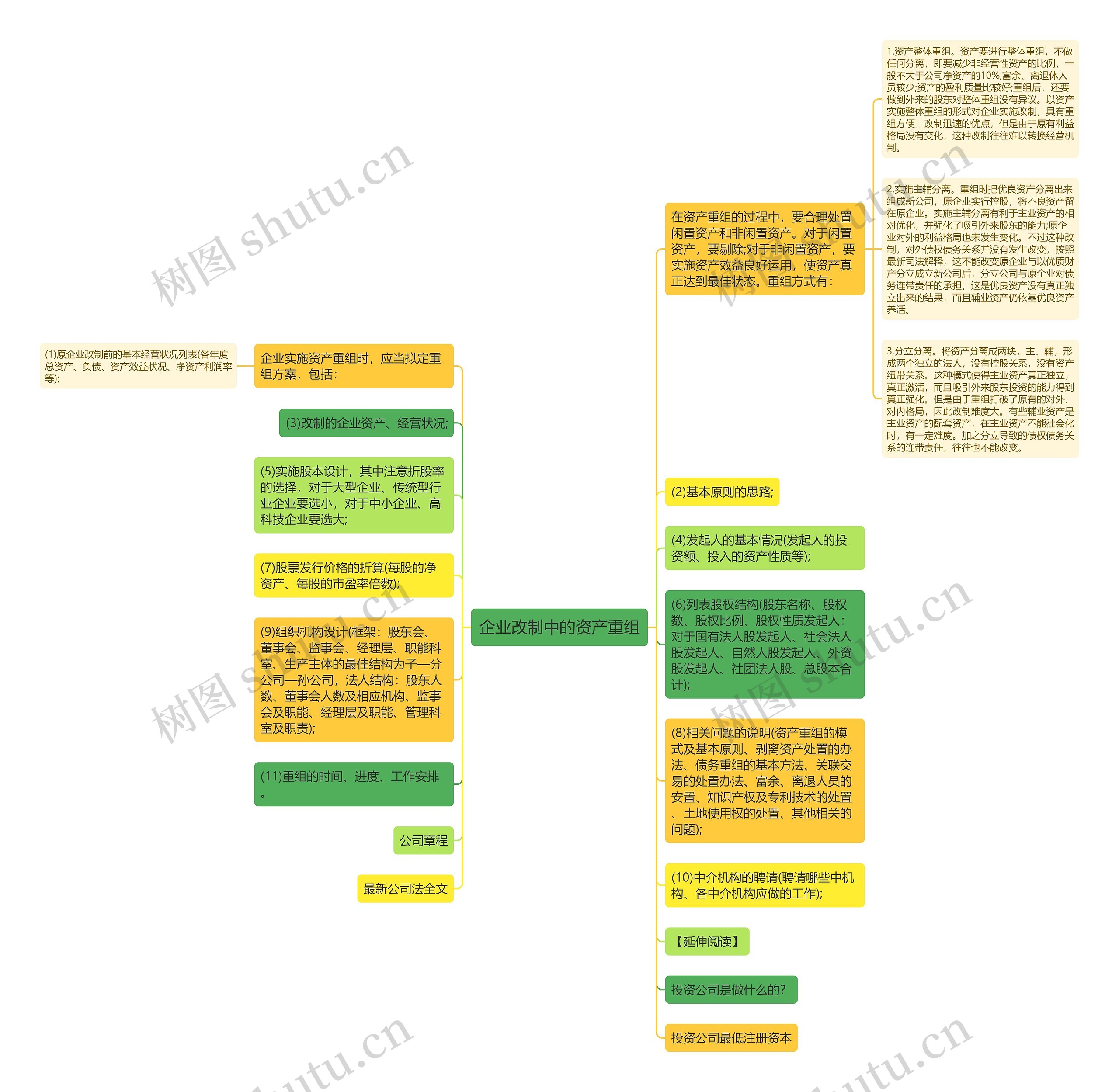 企业改制中的资产重组思维导图