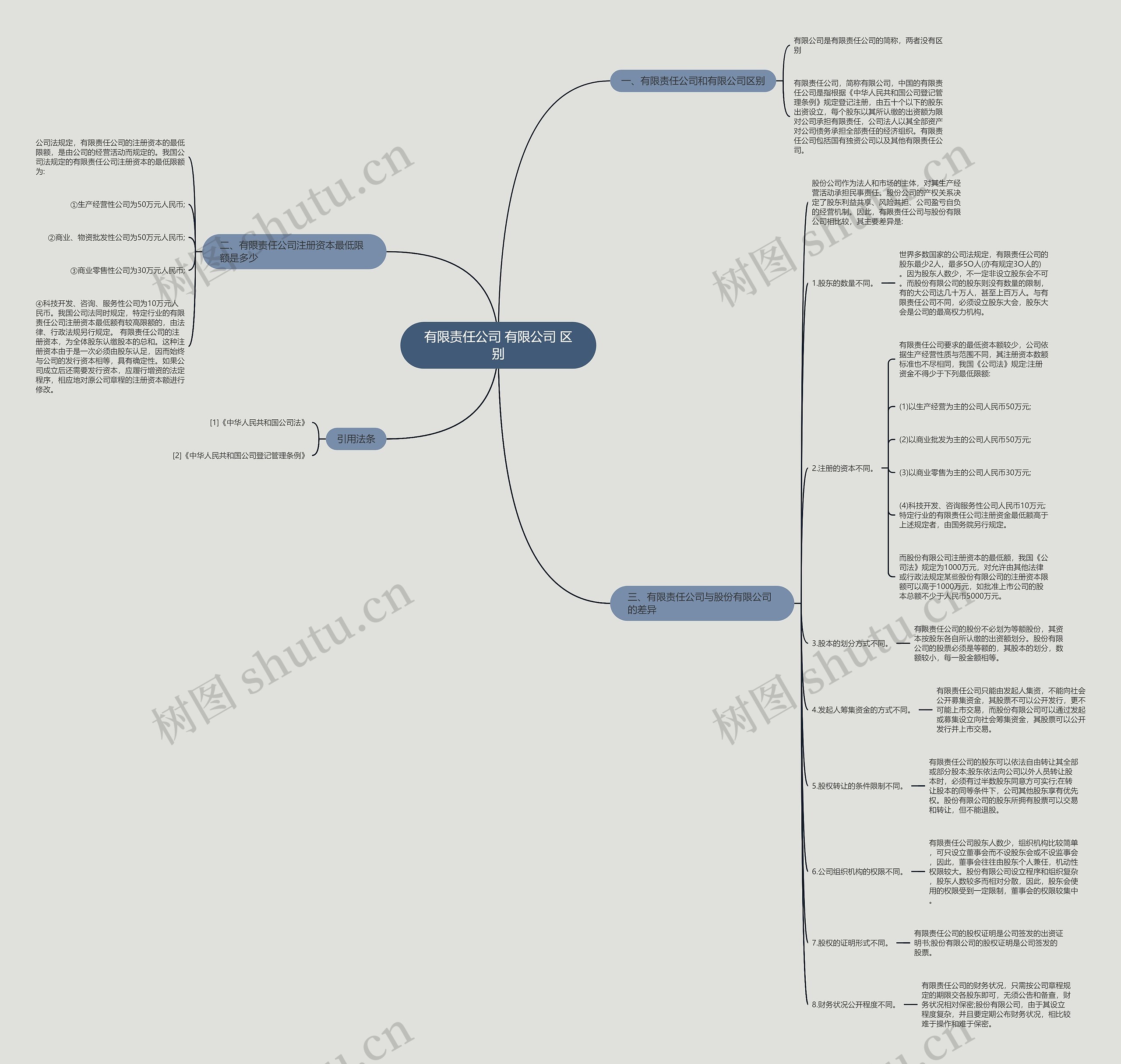 有限责任公司 有限公司 区别思维导图
