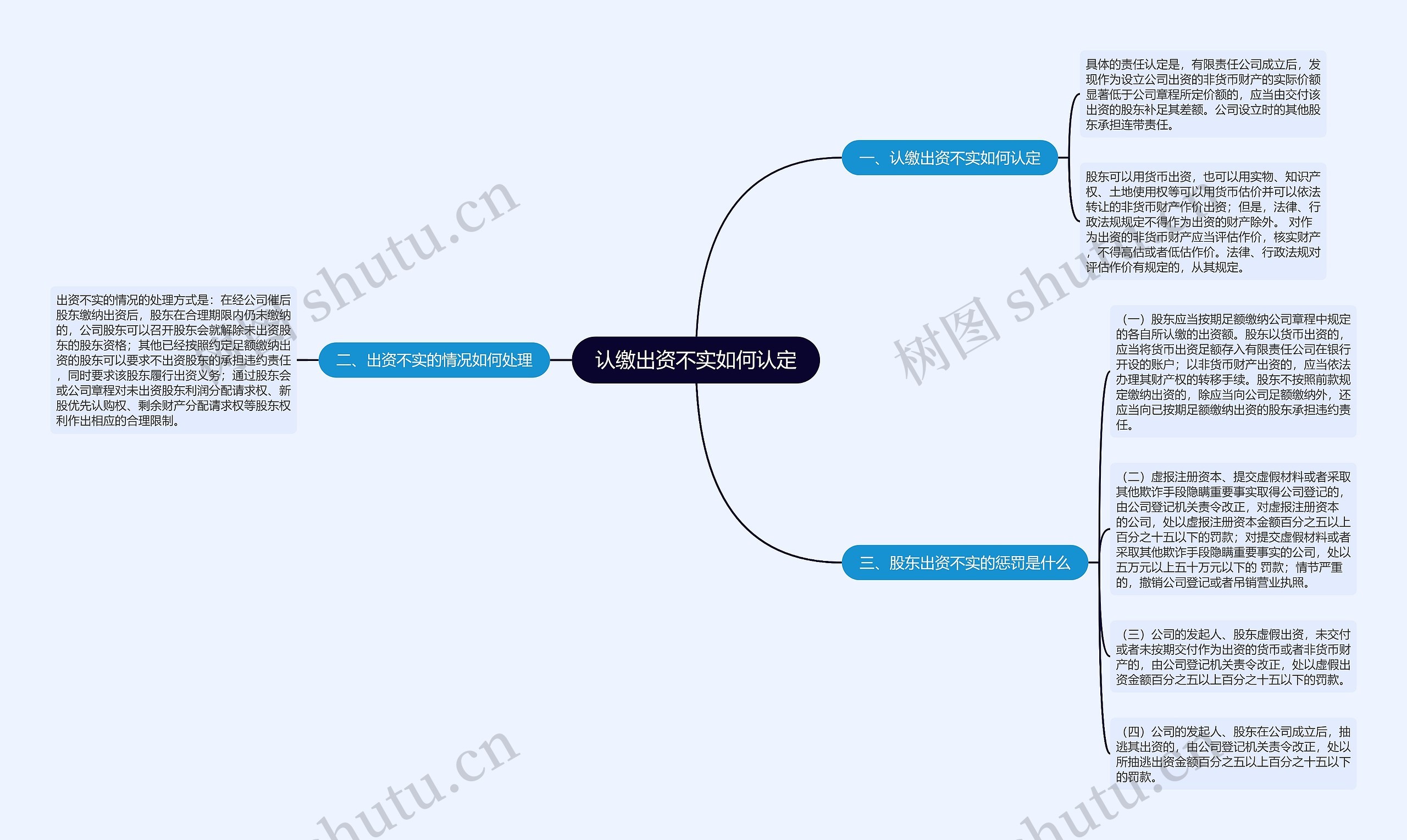 认缴出资不实如何认定思维导图