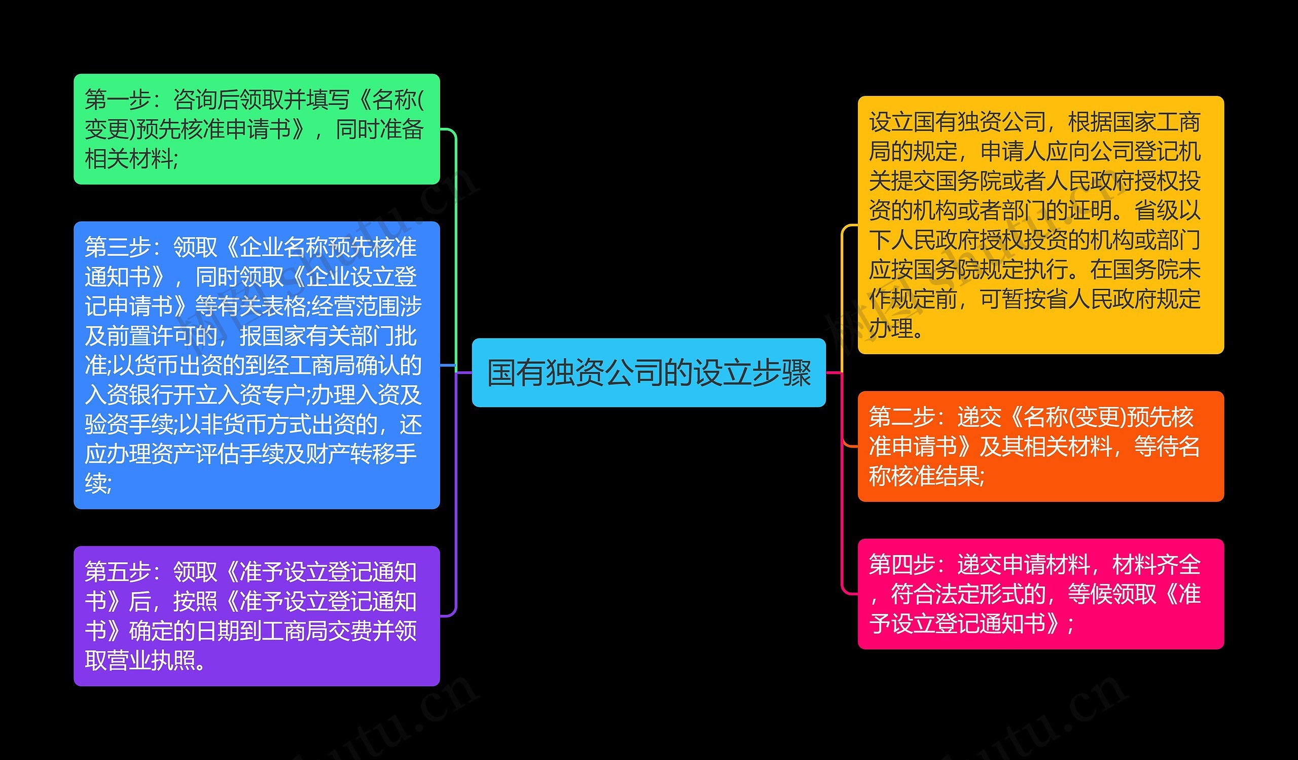 国有独资公司的设立步骤思维导图