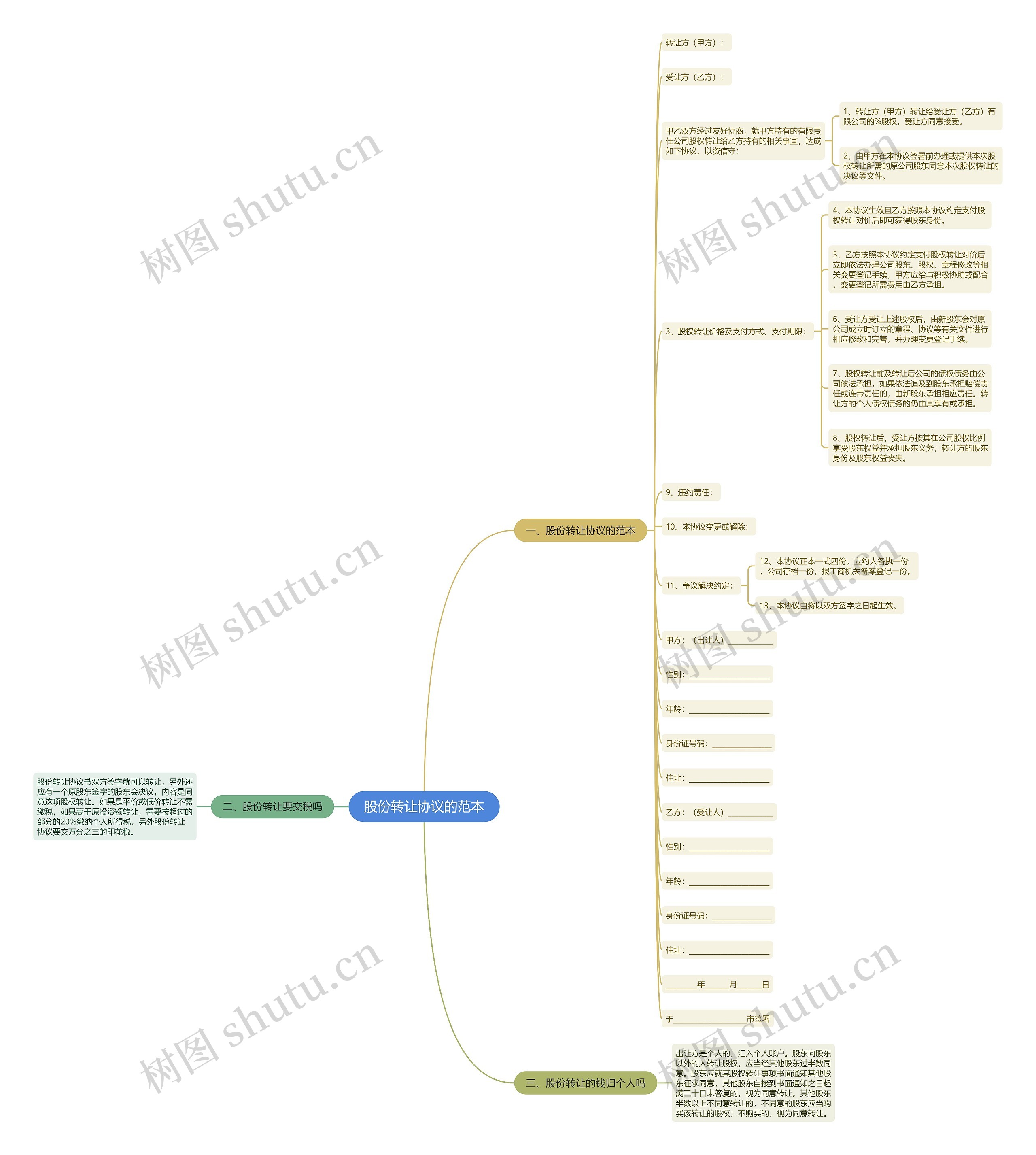 股份转让协议的范本思维导图