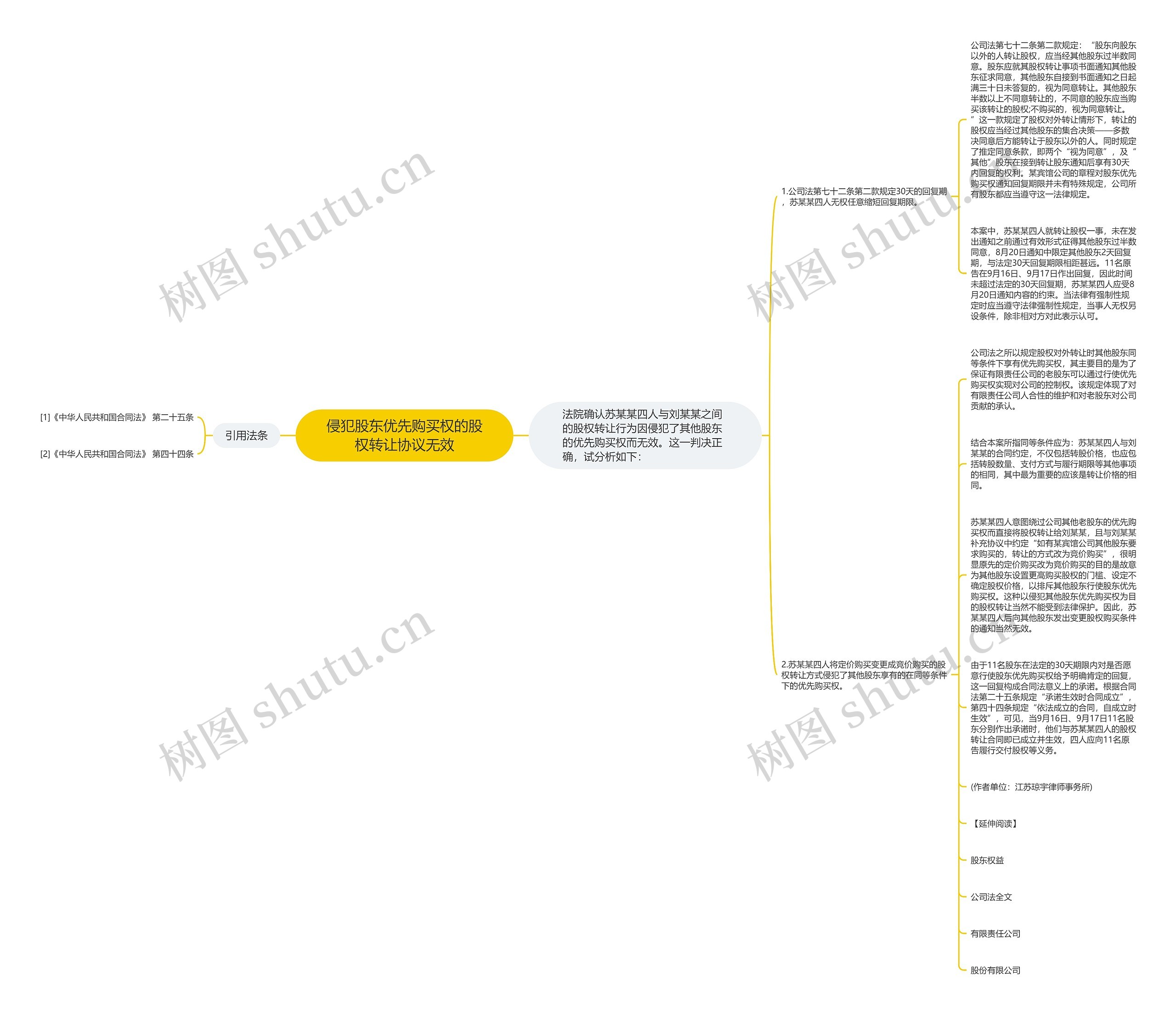 侵犯股东优先购买权的股权转让协议无效思维导图