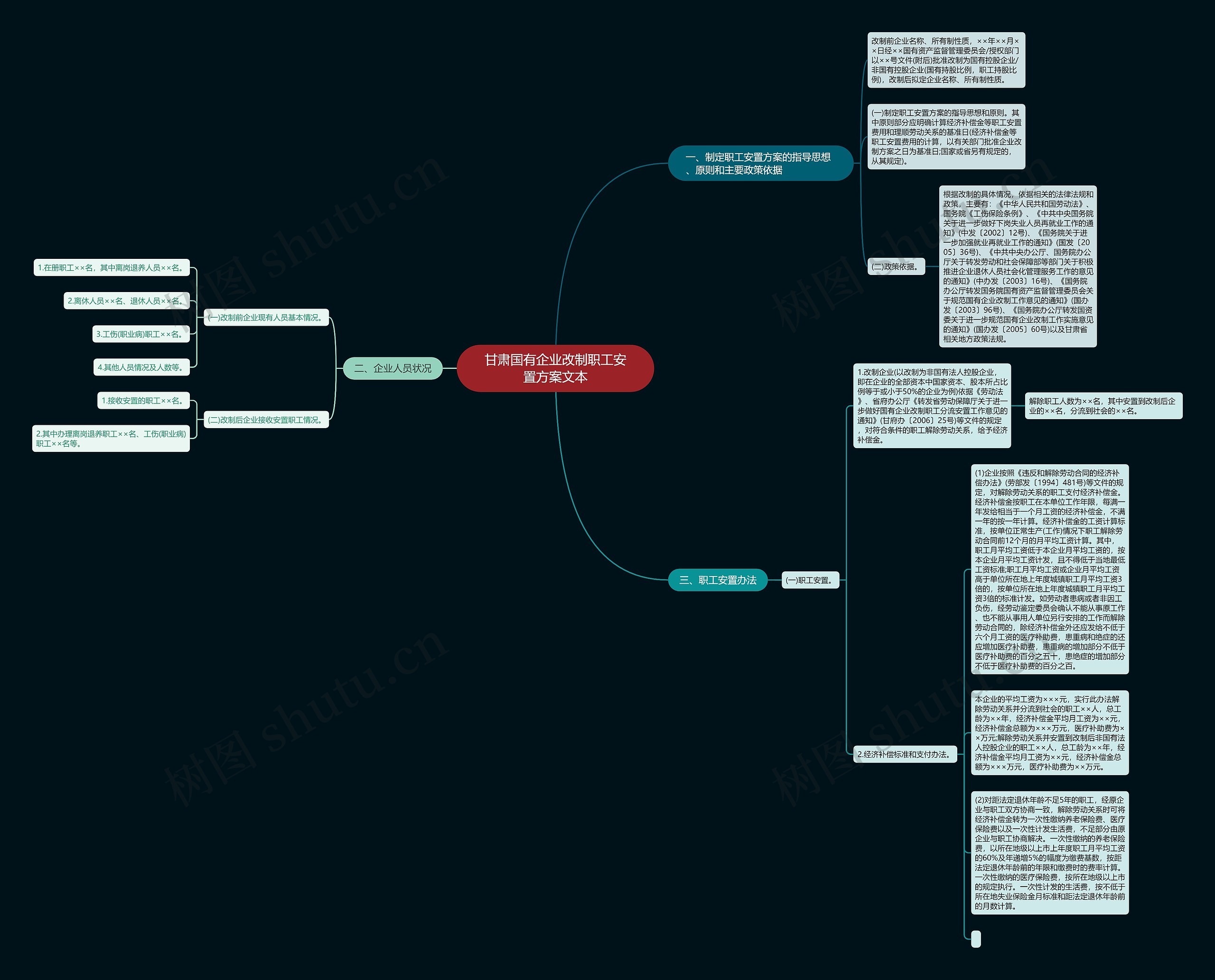 甘肃国有企业改制职工安置方案文本思维导图