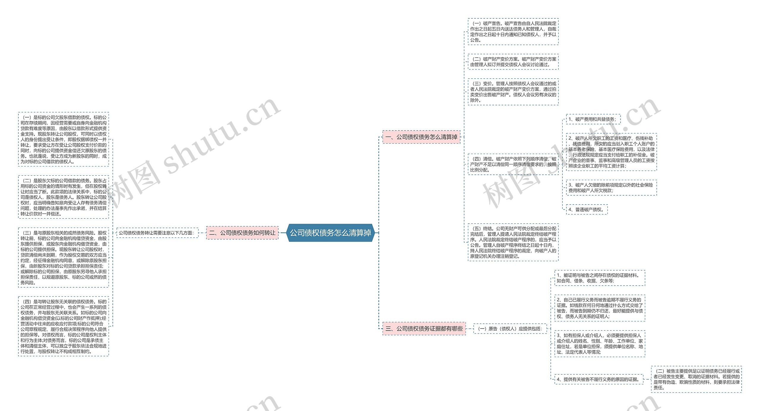 公司债权债务怎么清算掉思维导图