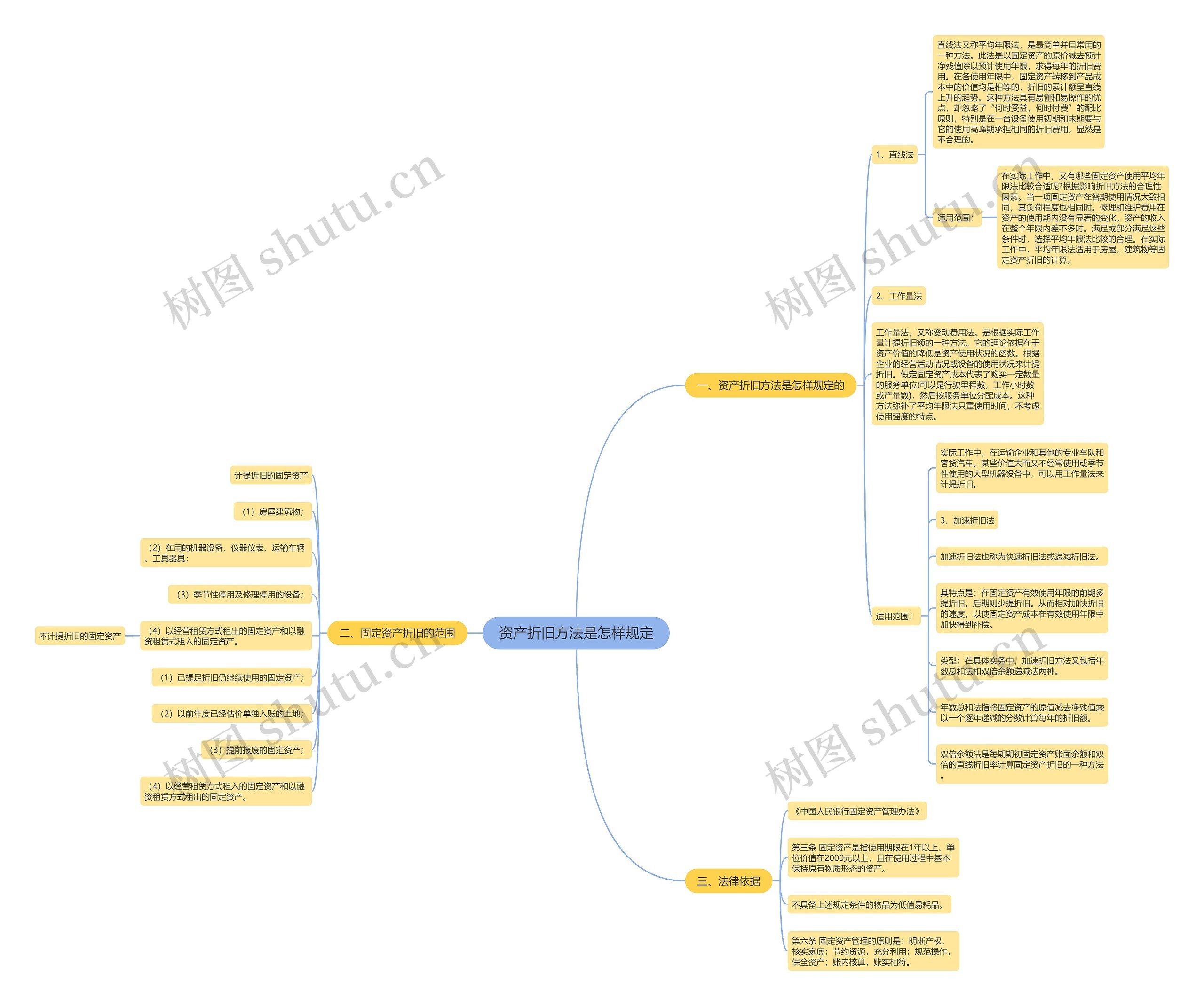 资产折旧方法是怎样规定思维导图