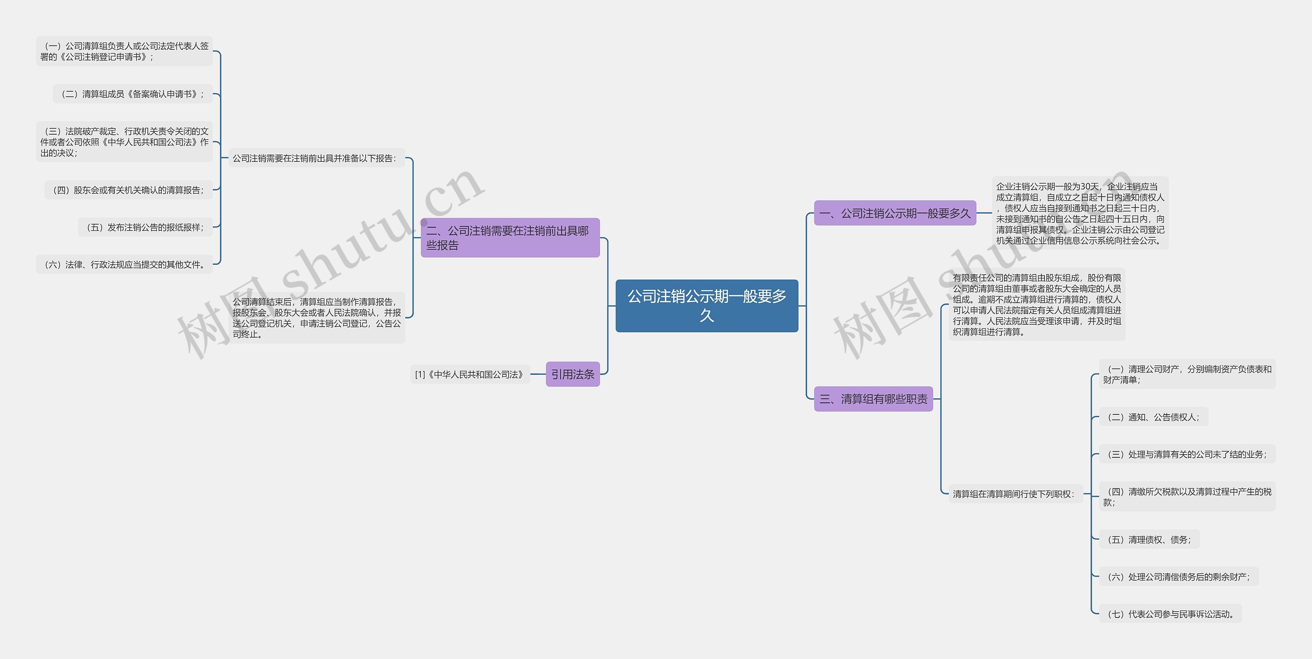 公司注销公示期一般要多久思维导图