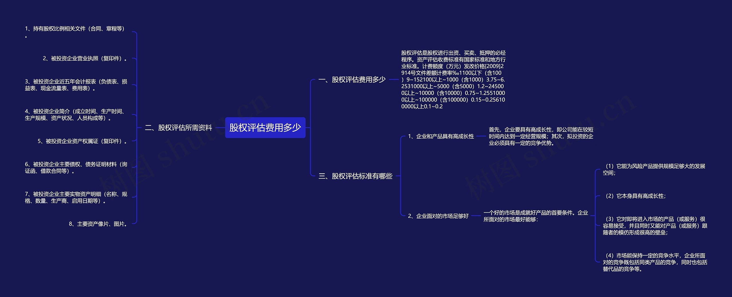 股权评估费用多少思维导图