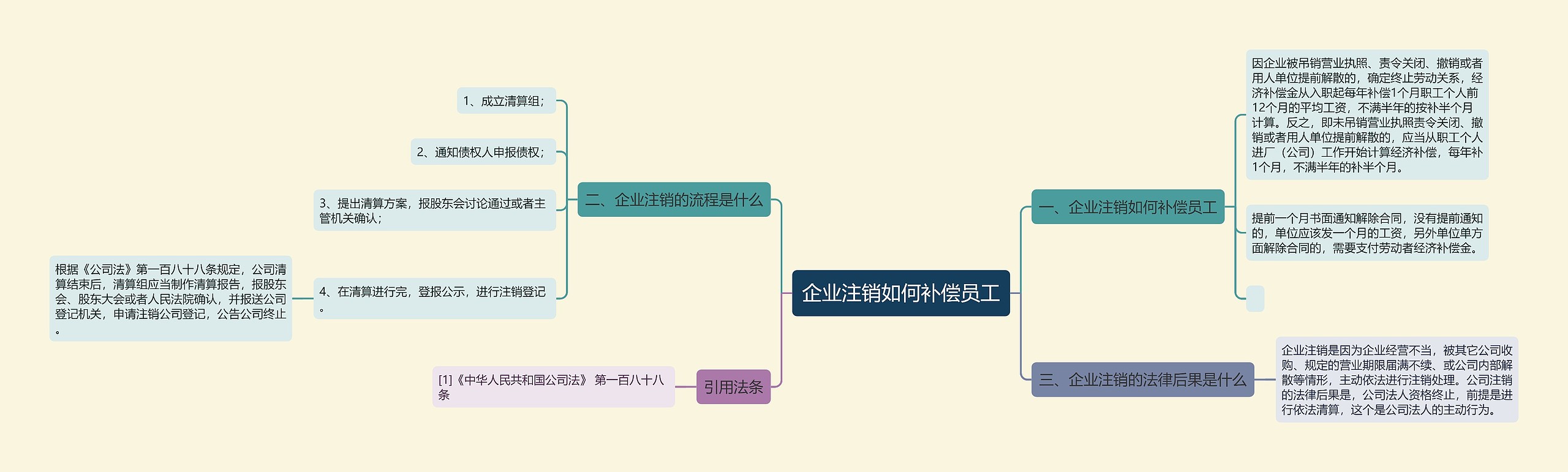 企业注销如何补偿员工思维导图