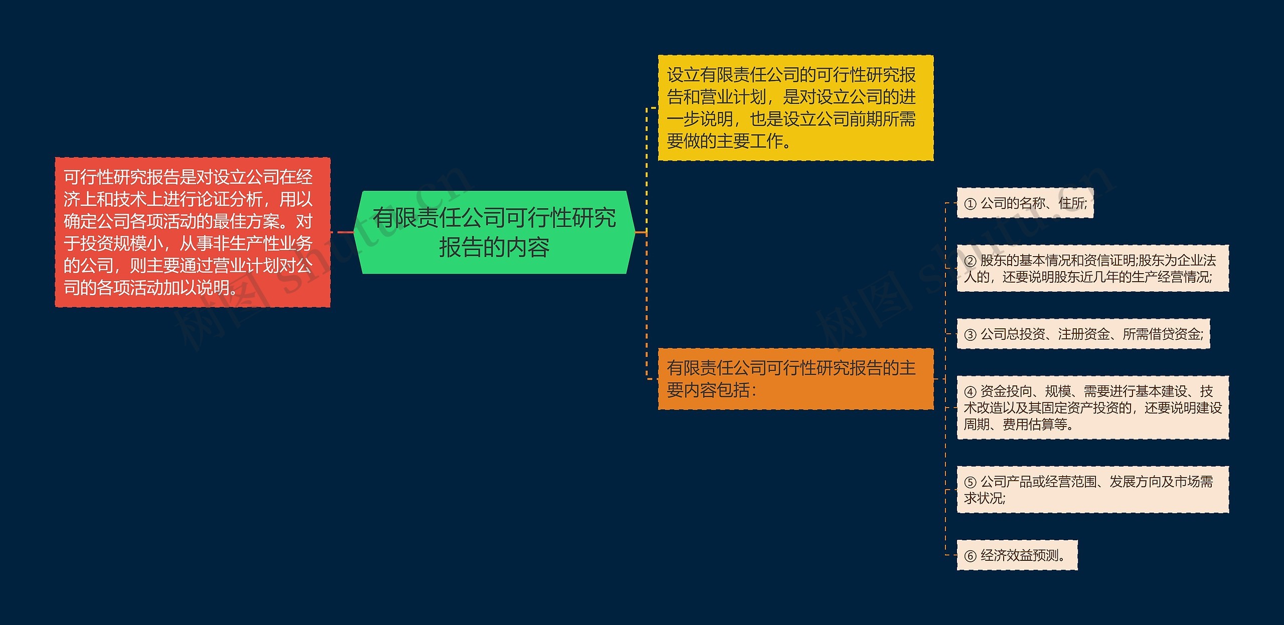 有限责任公司可行性研究报告的内容思维导图