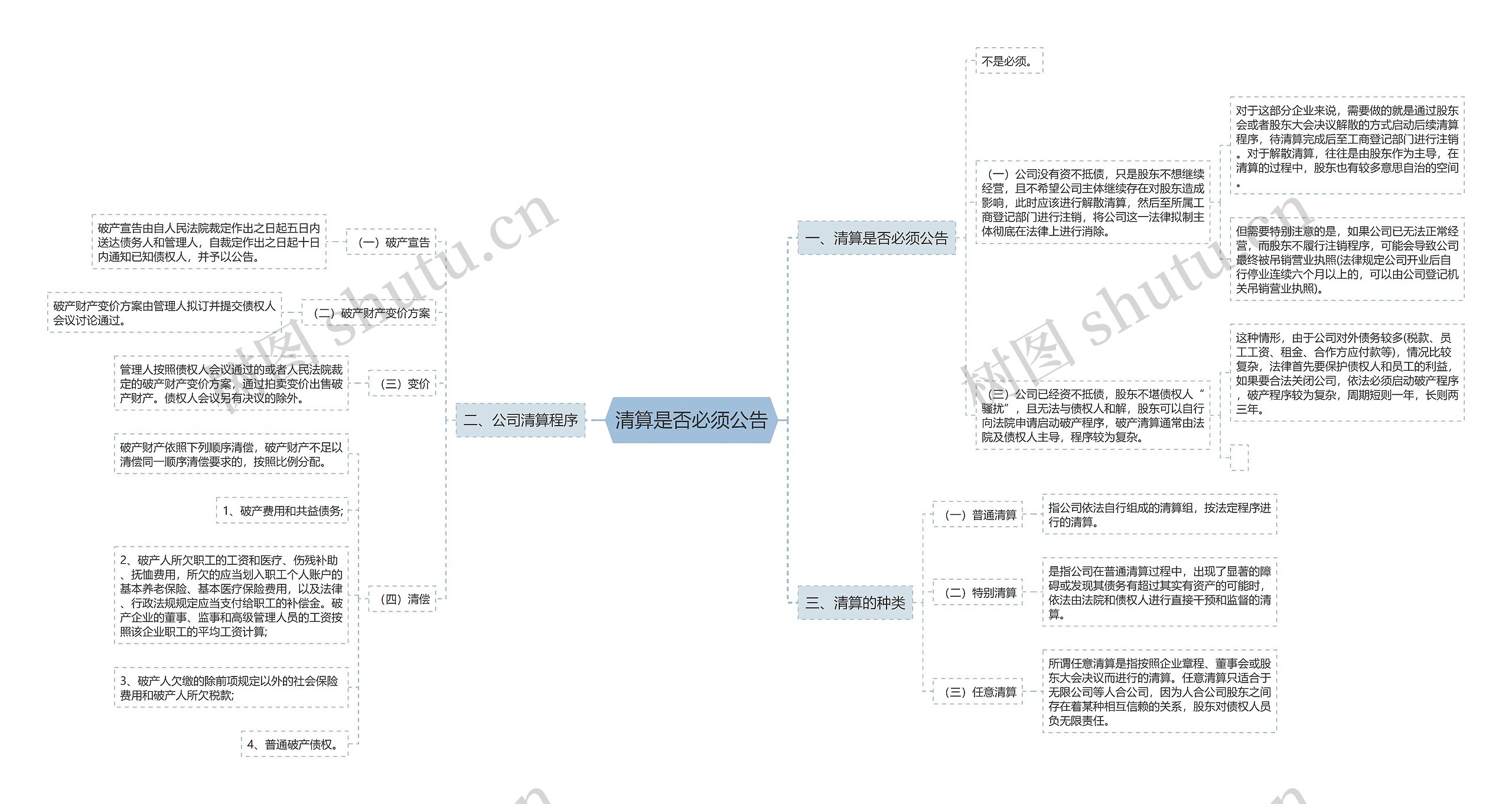 清算是否必须公告思维导图