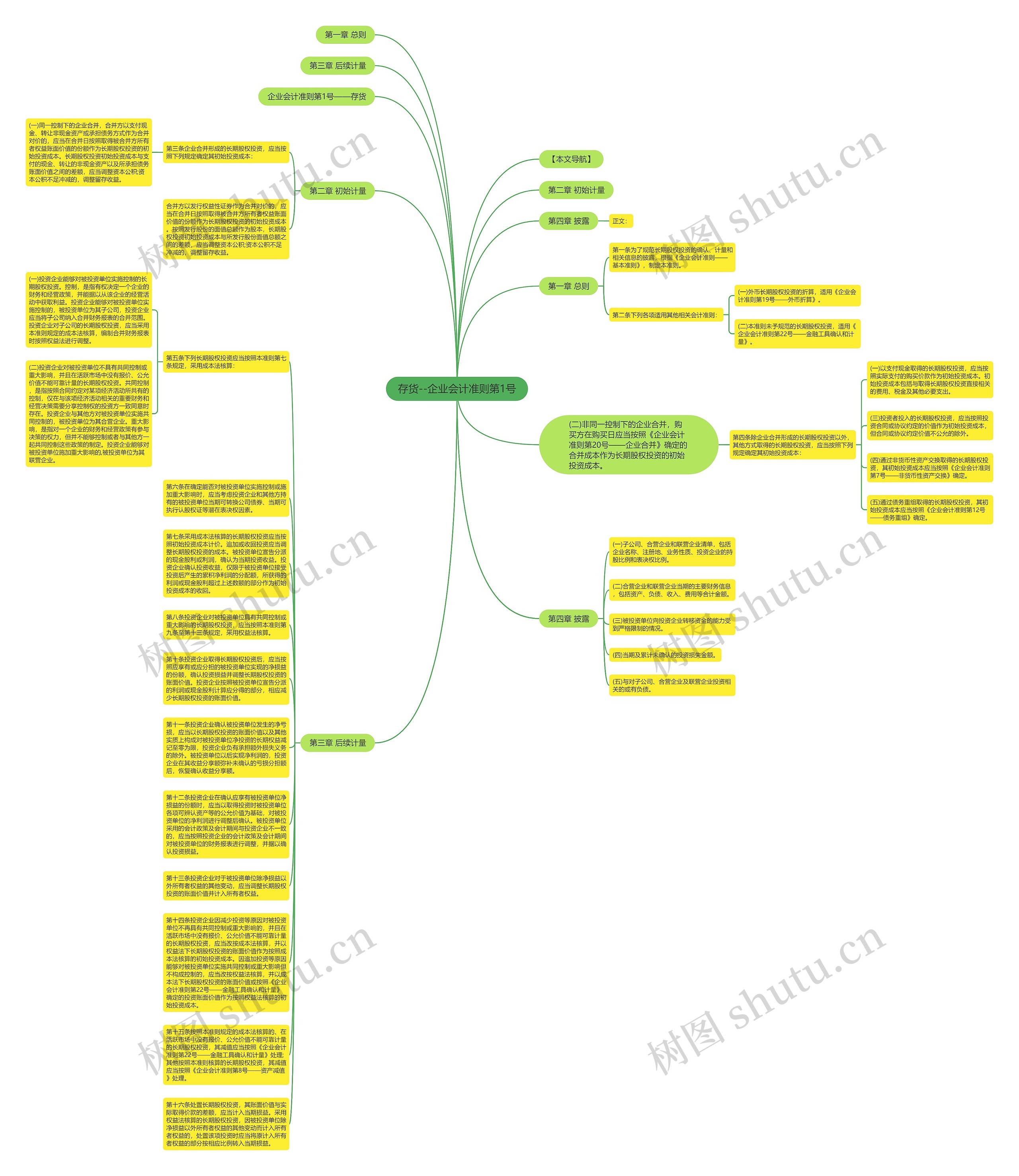 存货--企业会计准则第1号思维导图高清图 存货--企业会计准则第1号思维导图