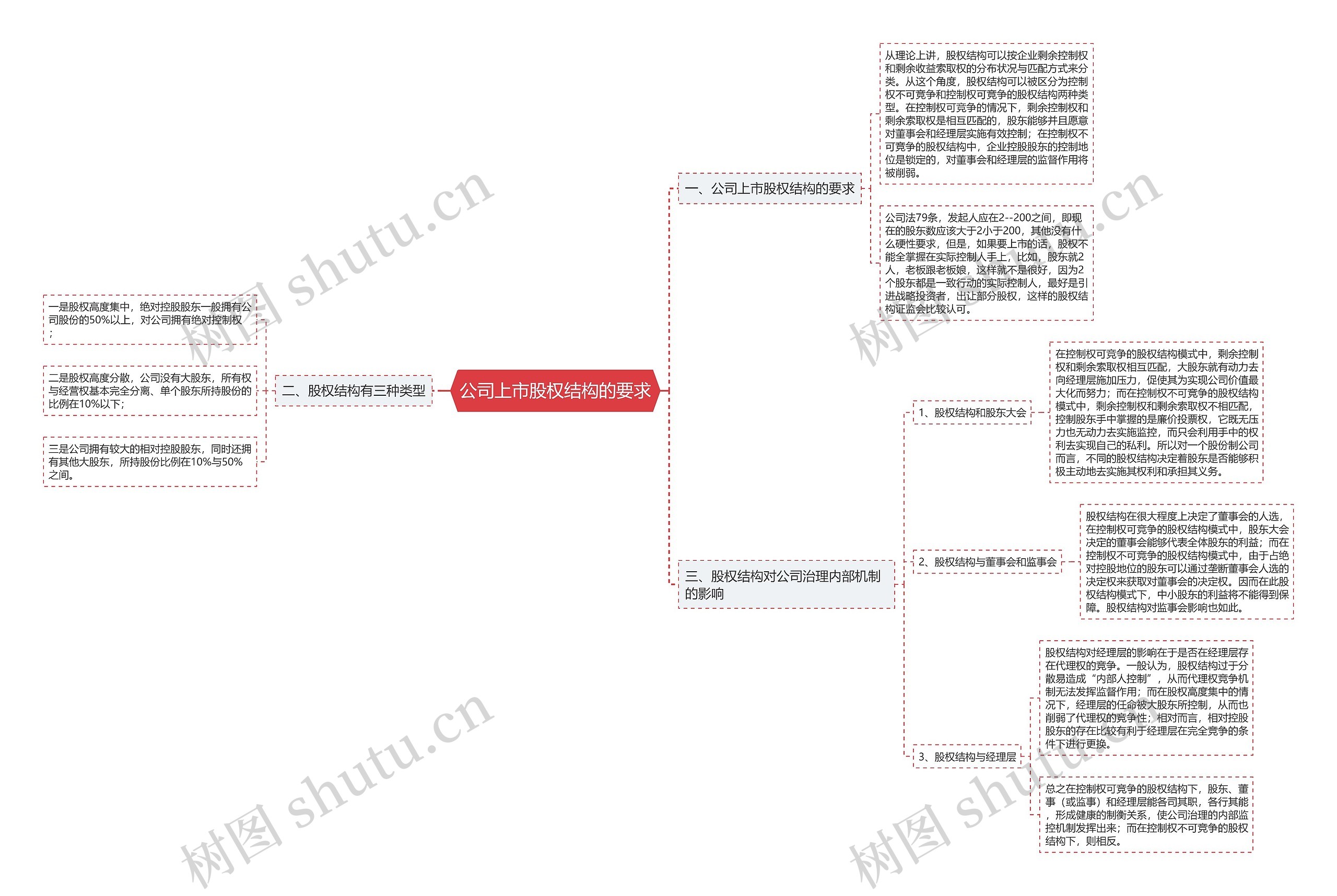 公司上市股权结构的要求思维导图