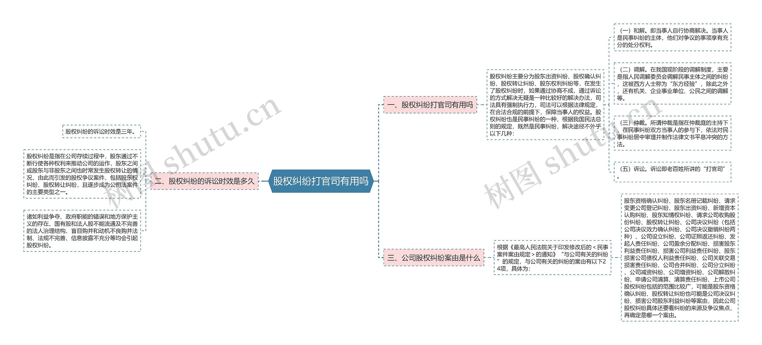 股权纠纷打官司有用吗思维导图