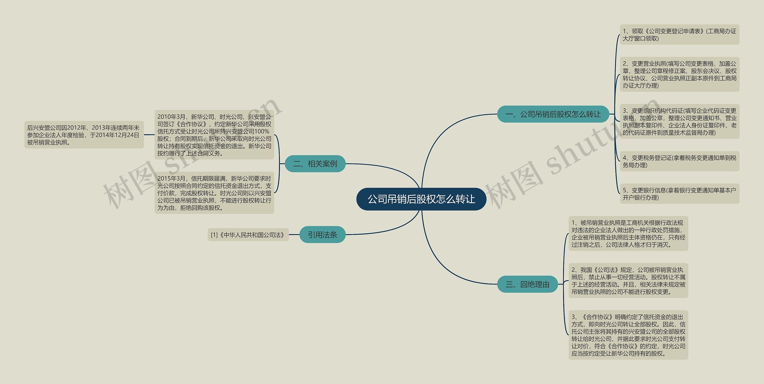 公司吊销后股权怎么转让思维导图