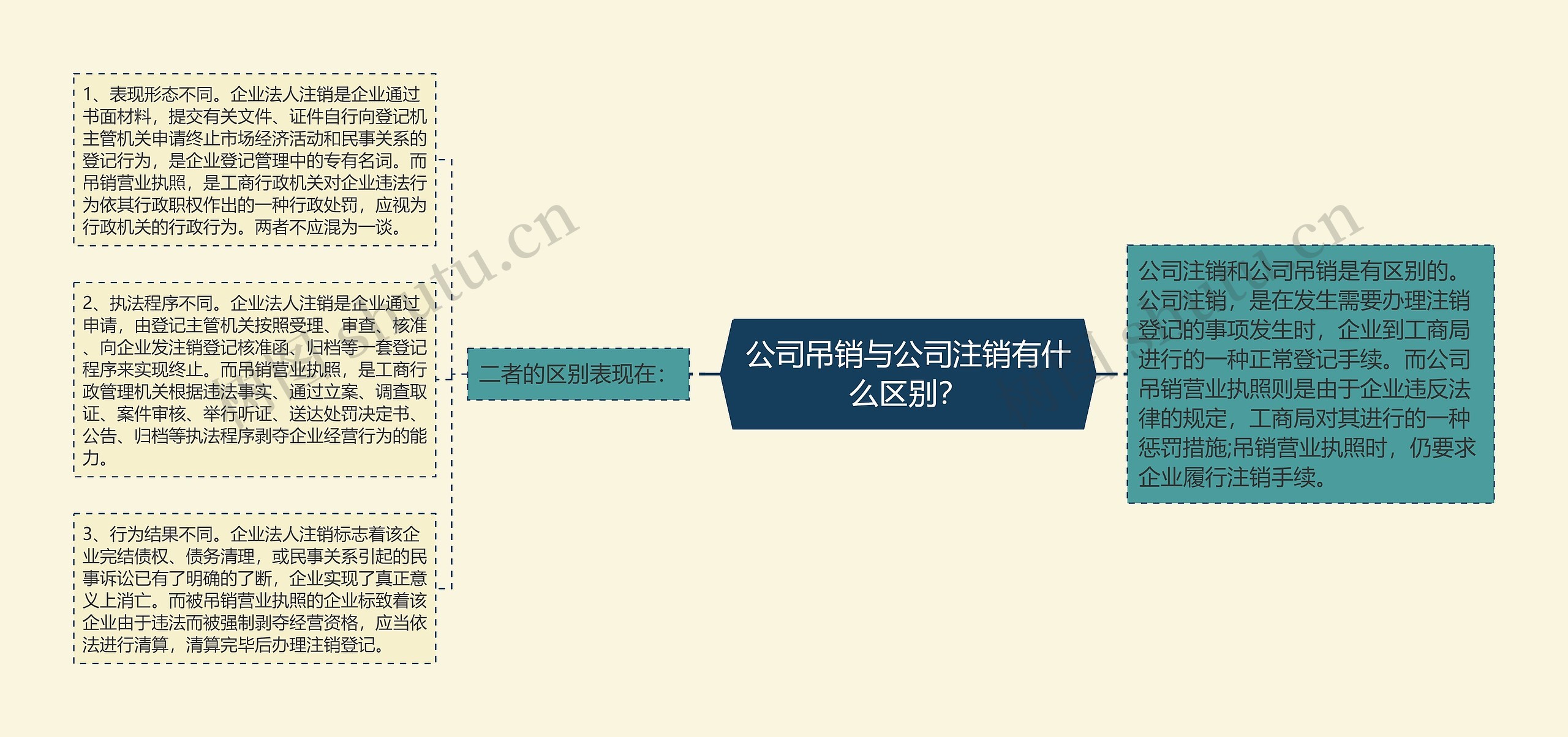 公司吊销与公司注销有什么区别？思维导图