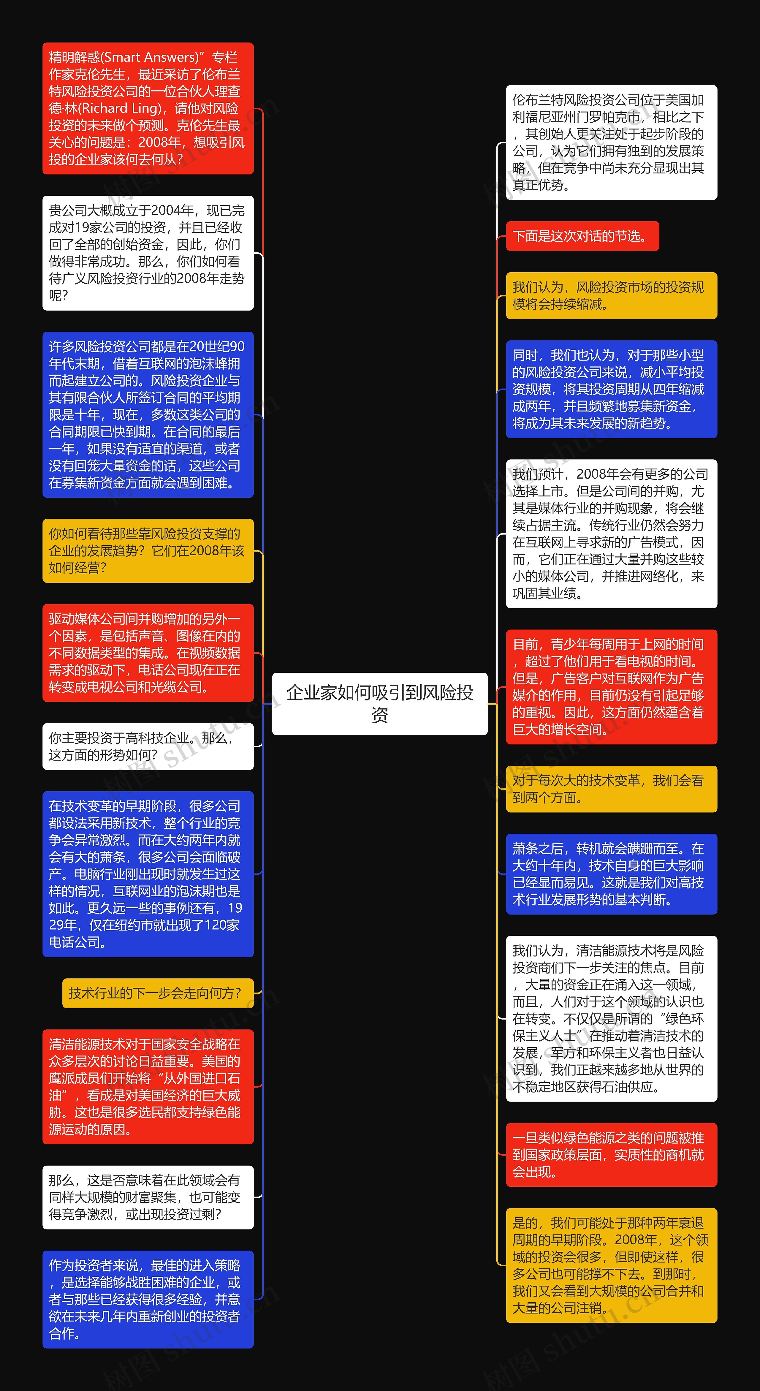 企业家如何吸引到风险投资思维导图高清图 企业家如何吸引到风险投资思维导图