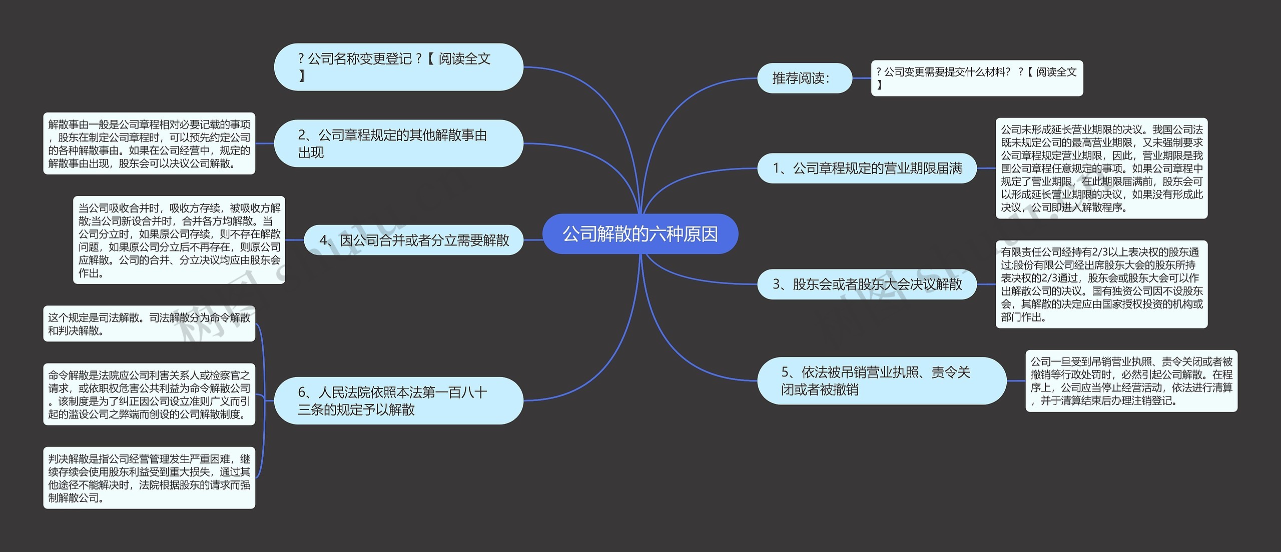 公司解散的六种原因思维导图