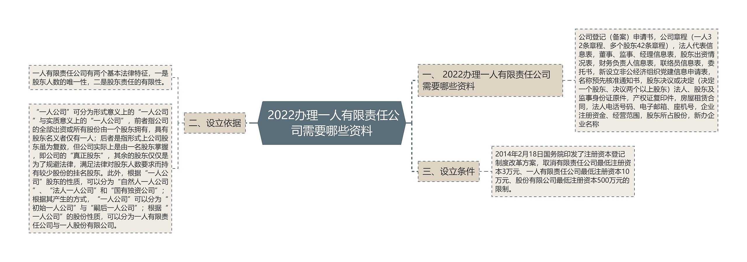  2022办理一人有限责任公司需要哪些资料