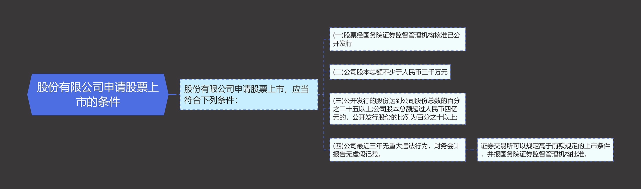 股份有限公司申请股票上市的条件思维导图