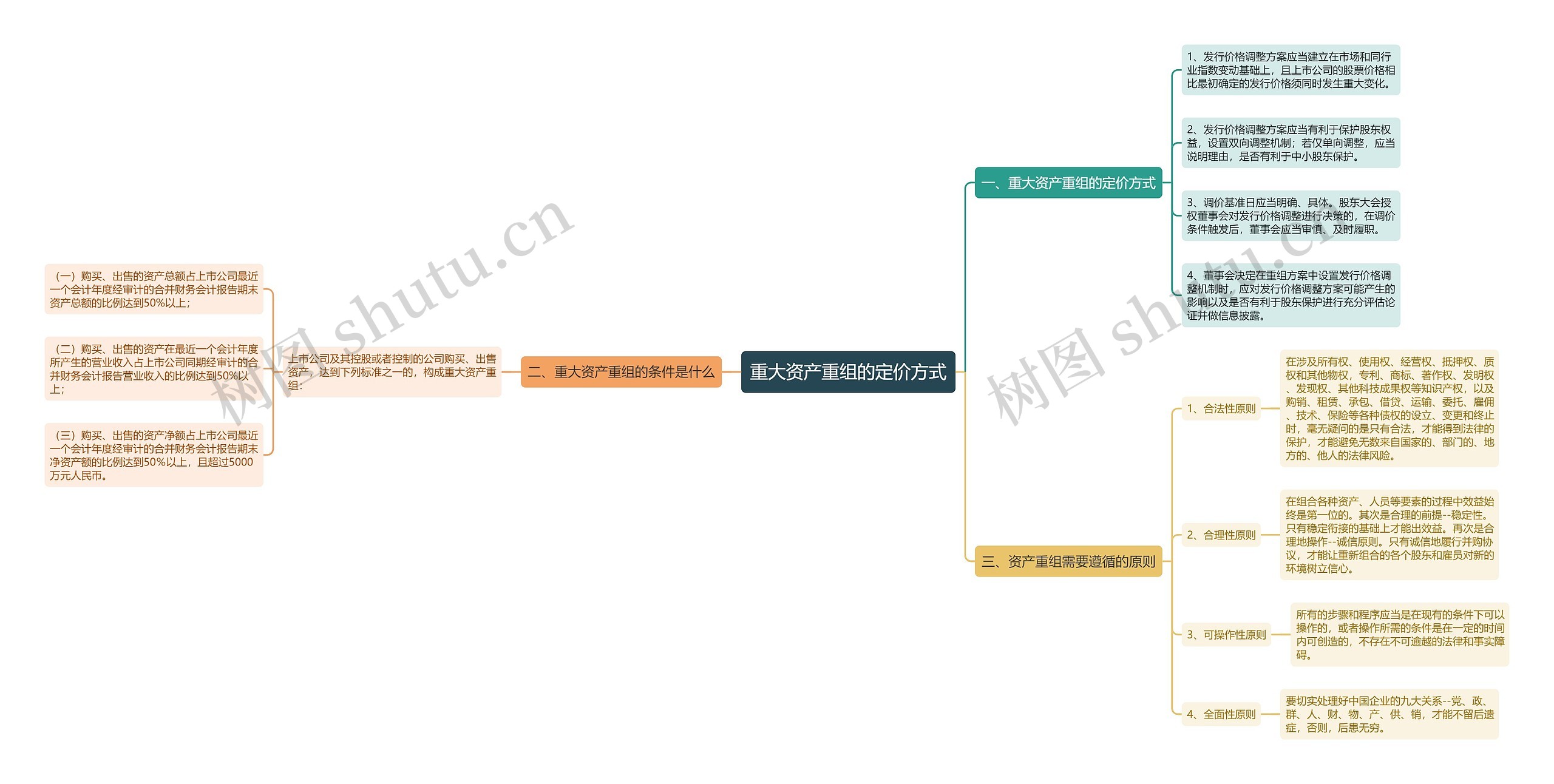 重大资产重组的定价方式思维导图