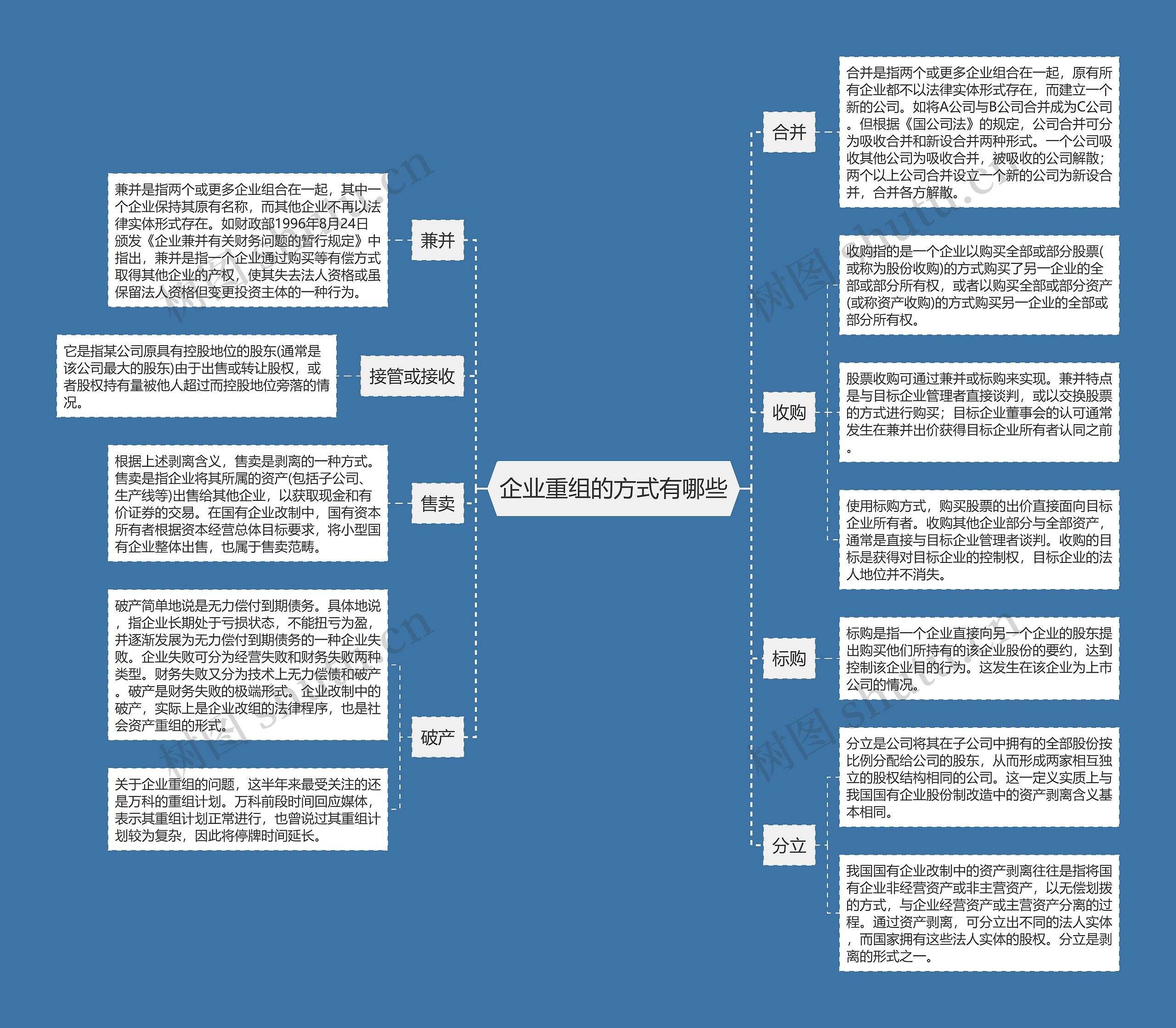 企业重组的方式有哪些思维导图