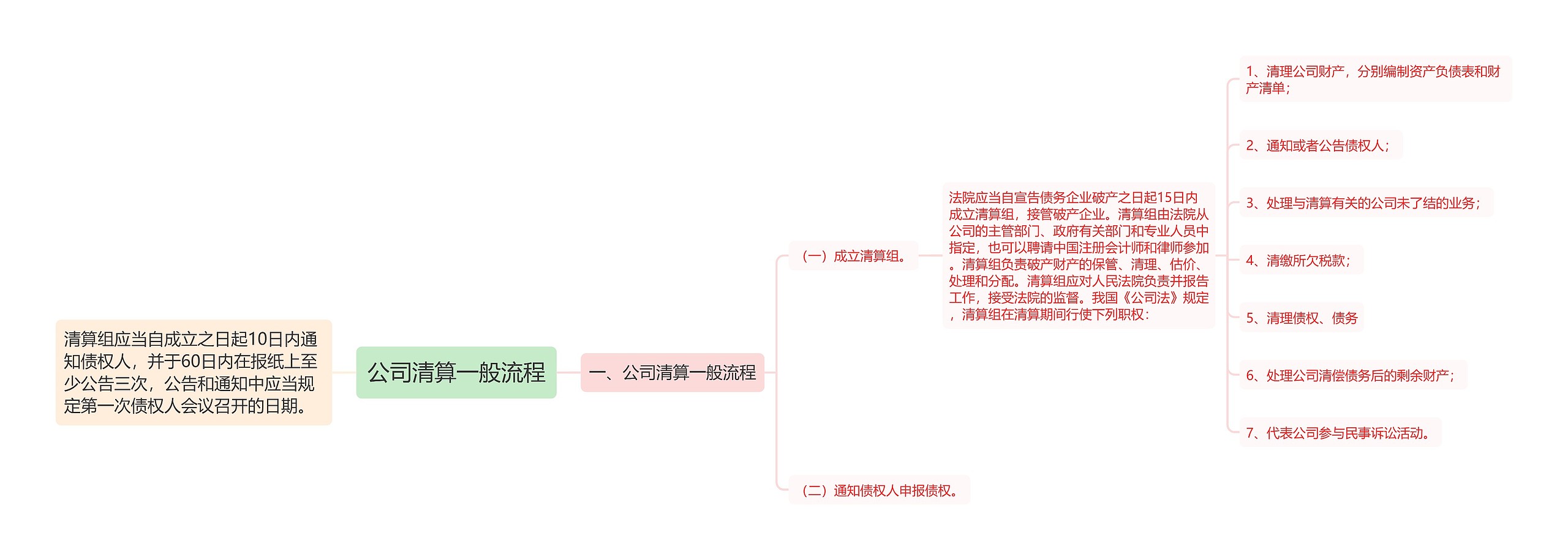 公司清算一般流程思维导图