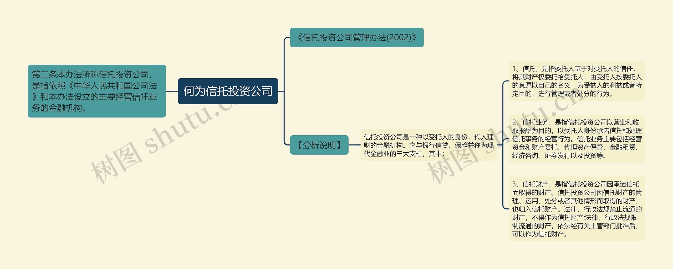 何为信托投资公司思维导图