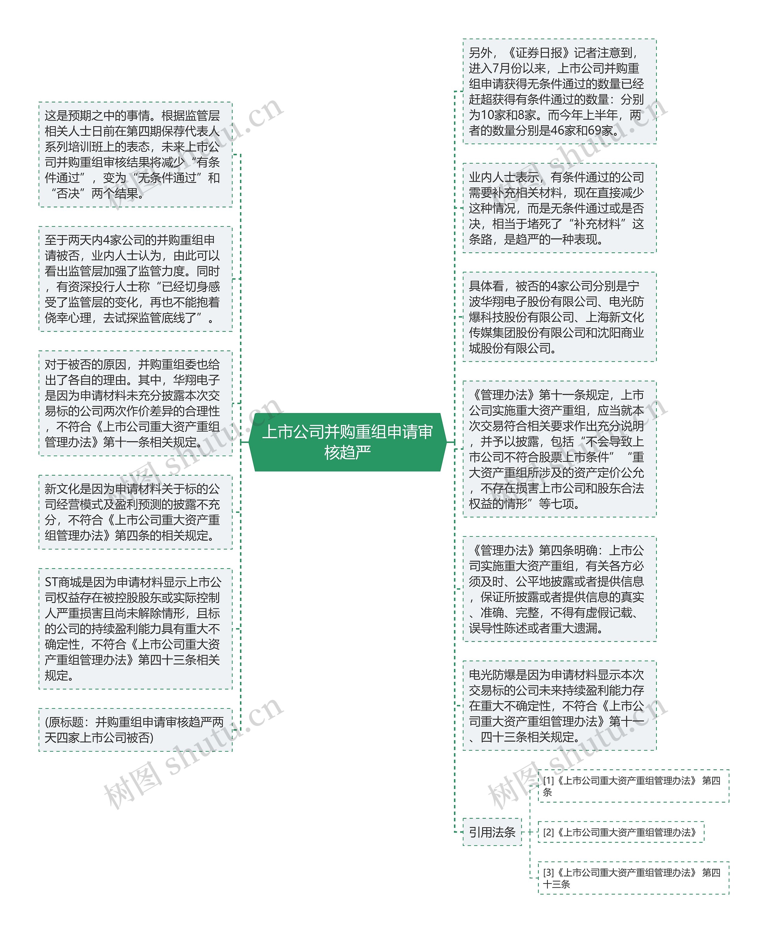 上市公司并购重组申请审核趋严思维导图