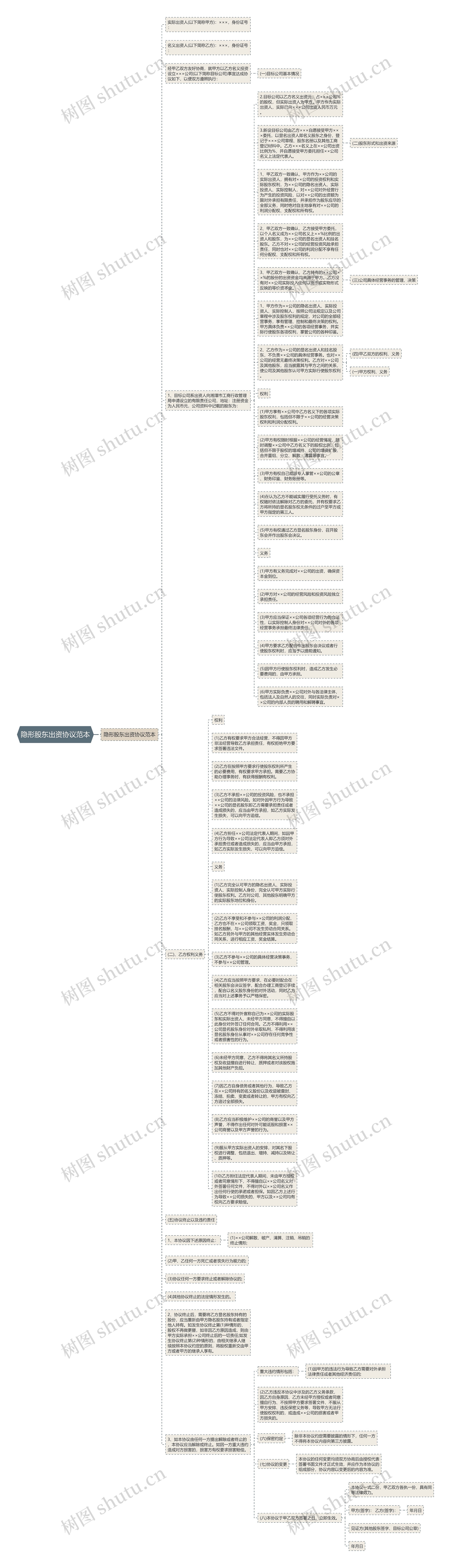 隐形股东出资协议范本思维导图