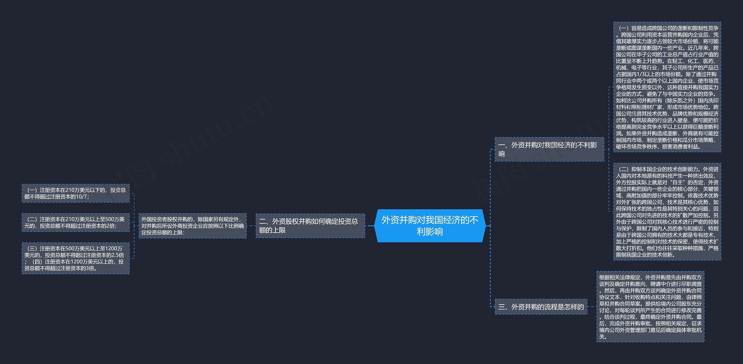 外资并购对我国经济的不利影响思维导图